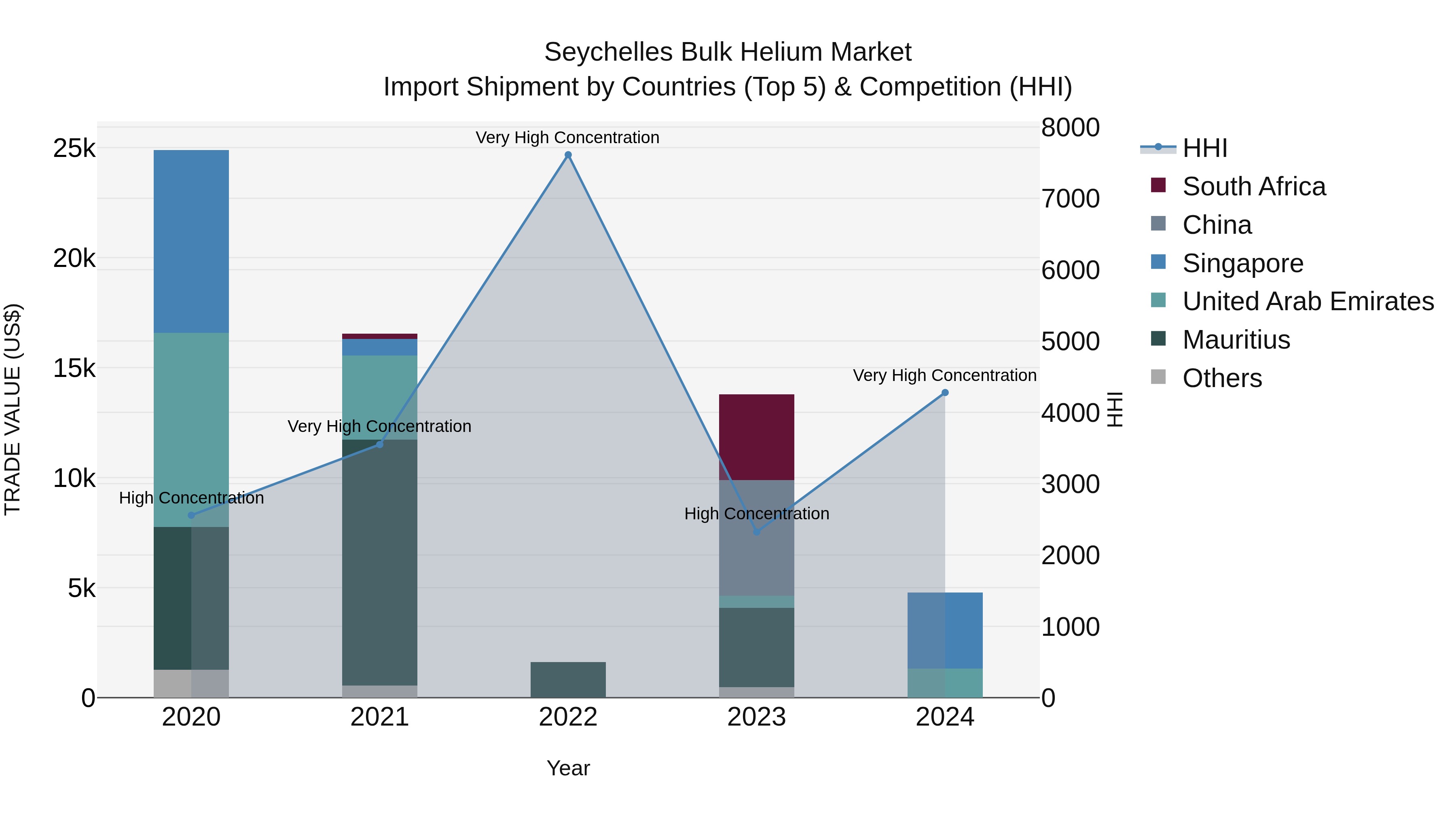 Seychelles Bulk Helium Market: Top 5 Importing Countries and Market Competition (HHI) Analysis