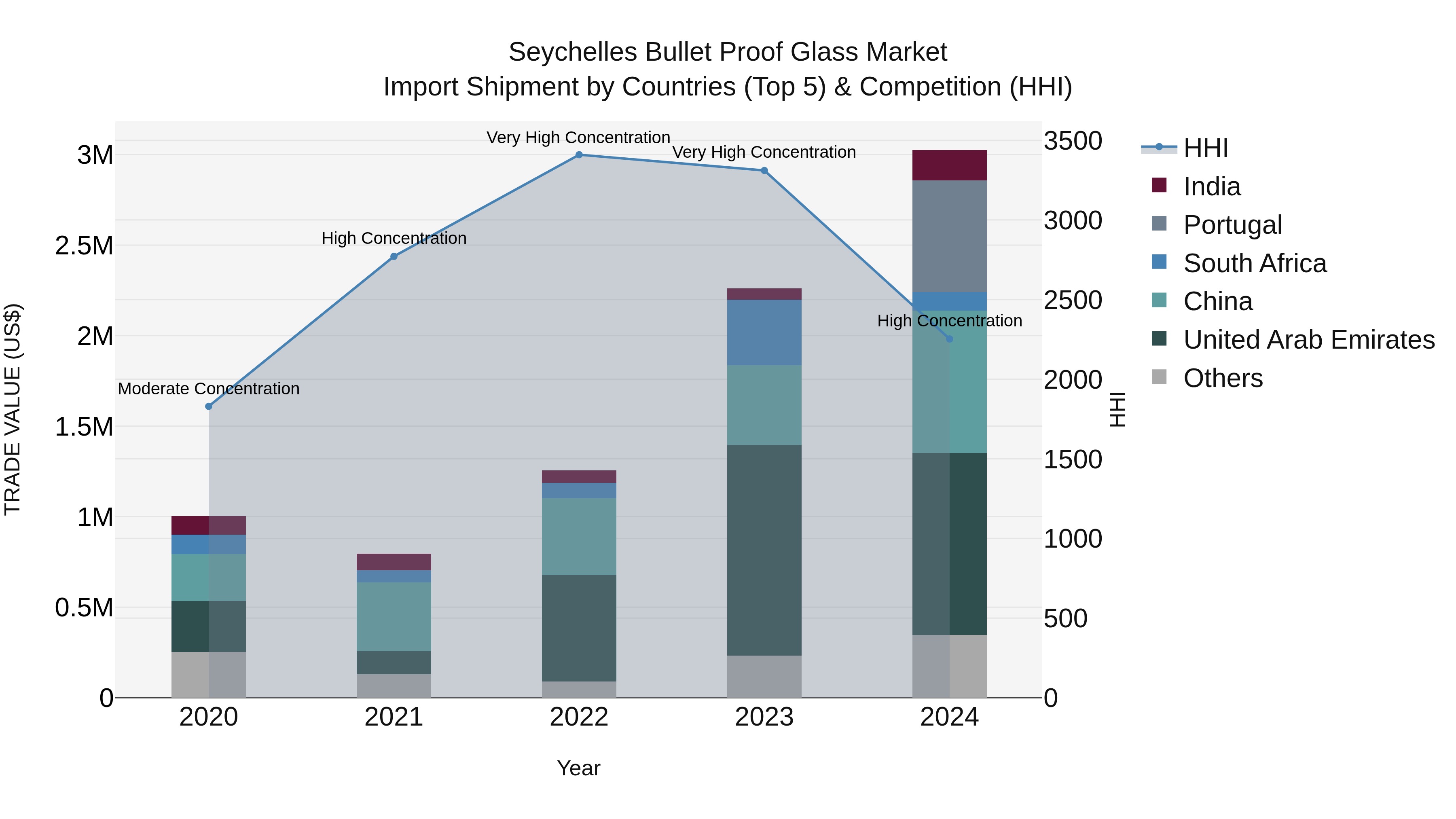 Seychelles Bullet Proof Glass Market: Top 5 Importing Countries and Market Competition (HHI) Analysis