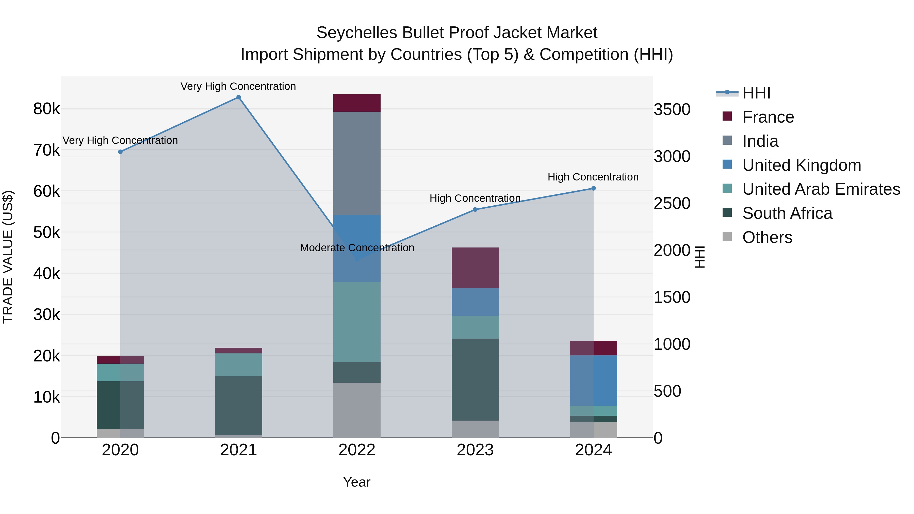 Seychelles Bullet Proof Jacket Market: Top 5 Importing Countries and Market Competition (HHI) Analysis