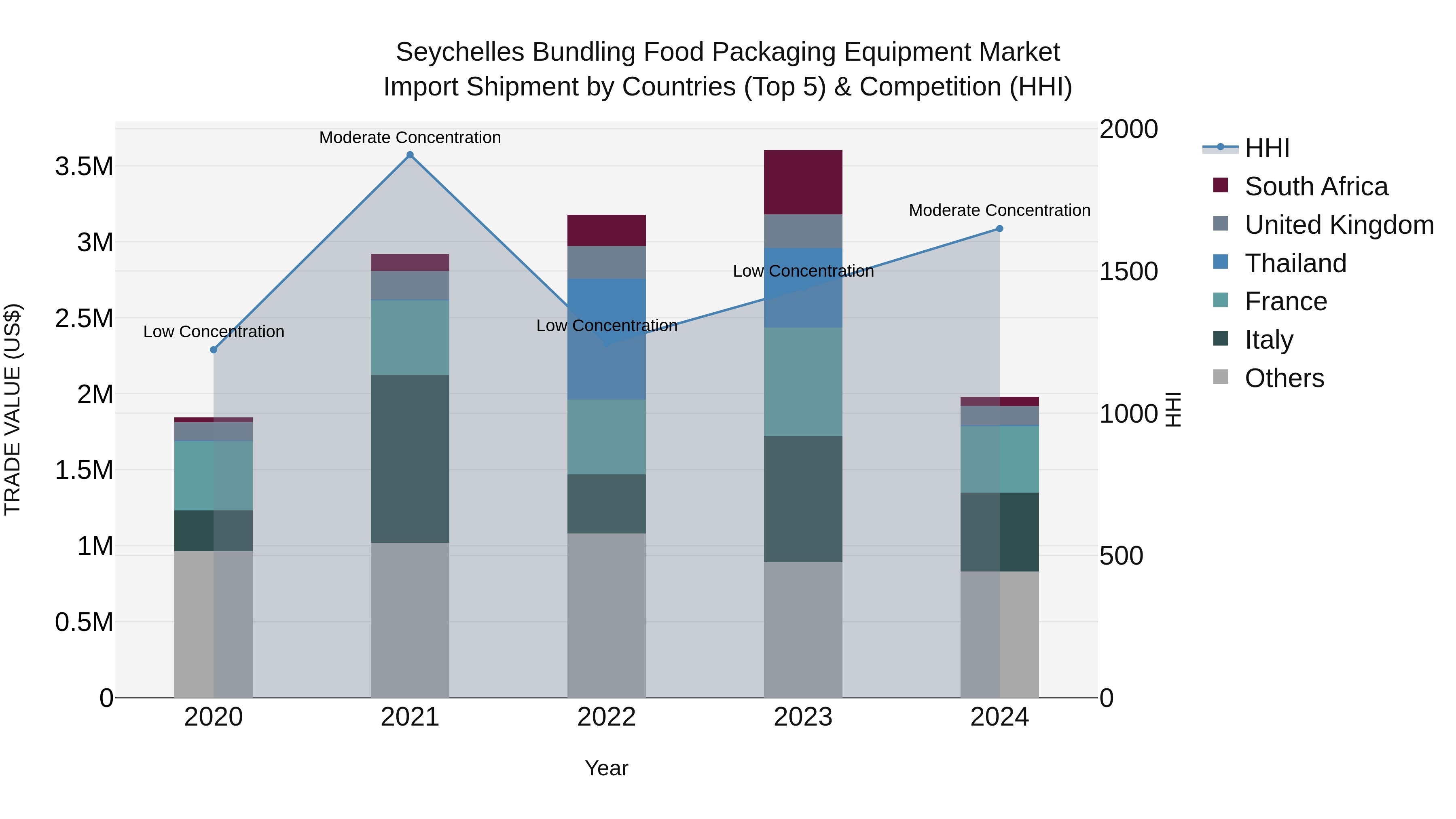 Seychelles Bundling Food Packaging Equipment Market: Top 5 Importing Countries and Market Competition (HHI) Analysis