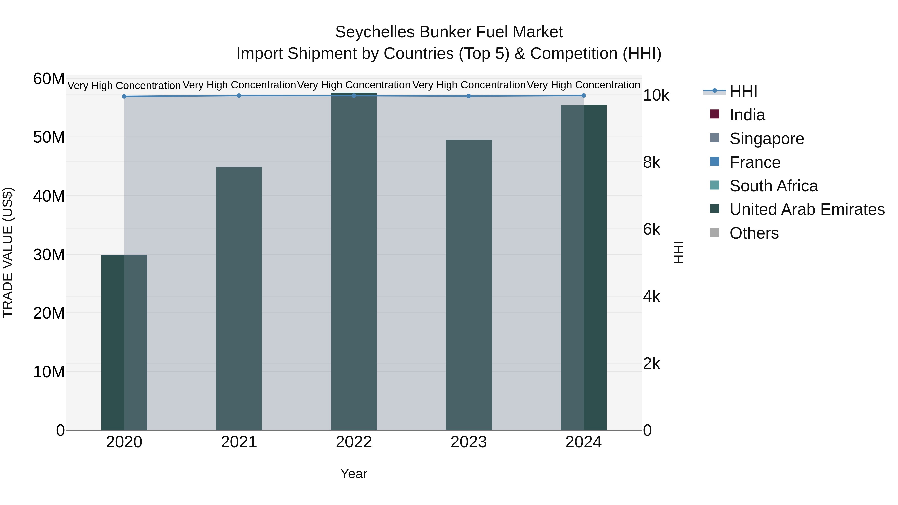 Seychelles Bunker Fuel Market: Top 5 Importing Countries and Market Competition (HHI) Analysis