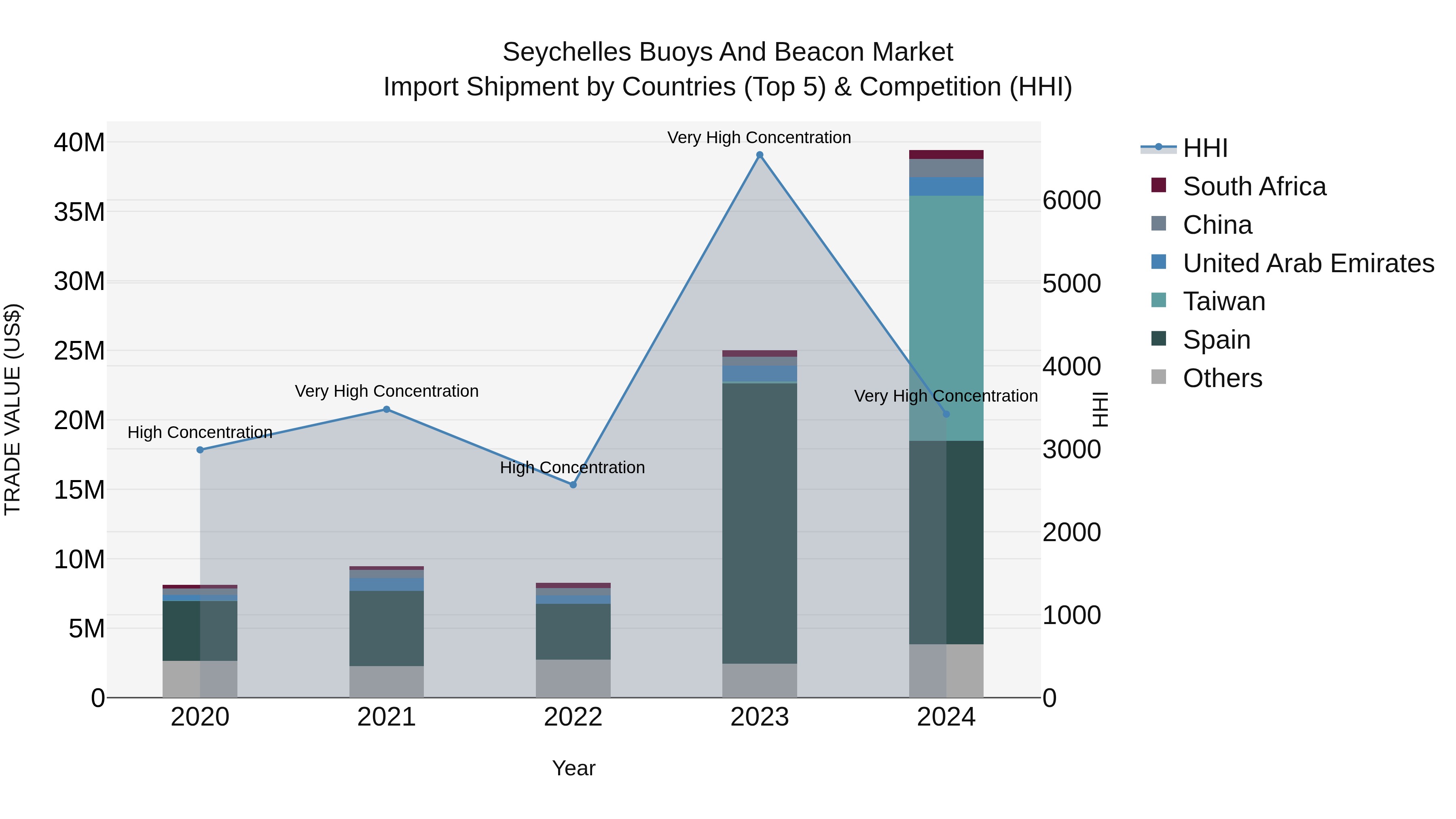 Seychelles Buoys and Beacon Market: Top 5 Importing Countries and Market Competition (HHI) Analysis