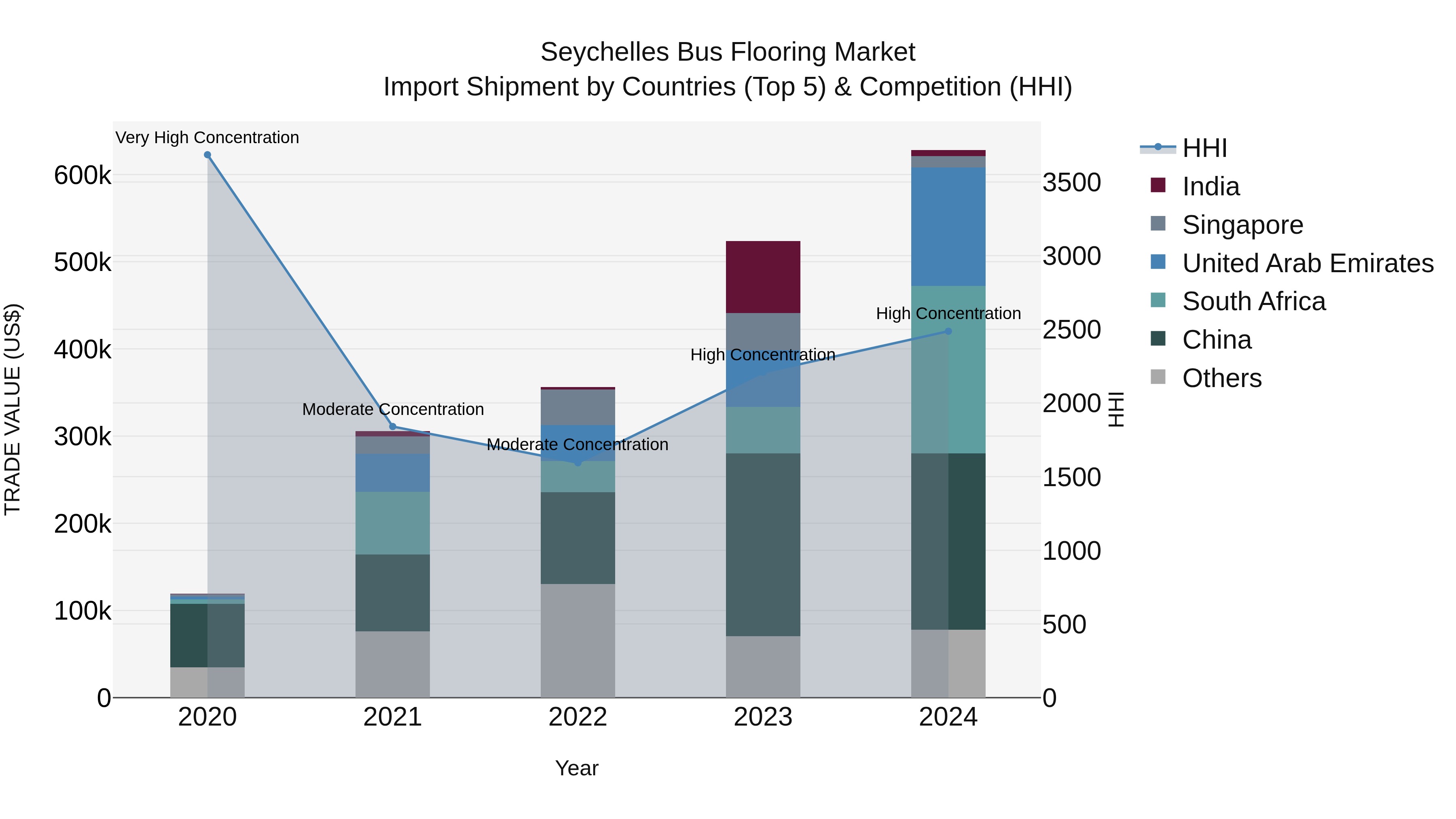 Seychelles Bus Flooring Market: Top 5 Importing Countries and Market Competition (HHI) Analysis