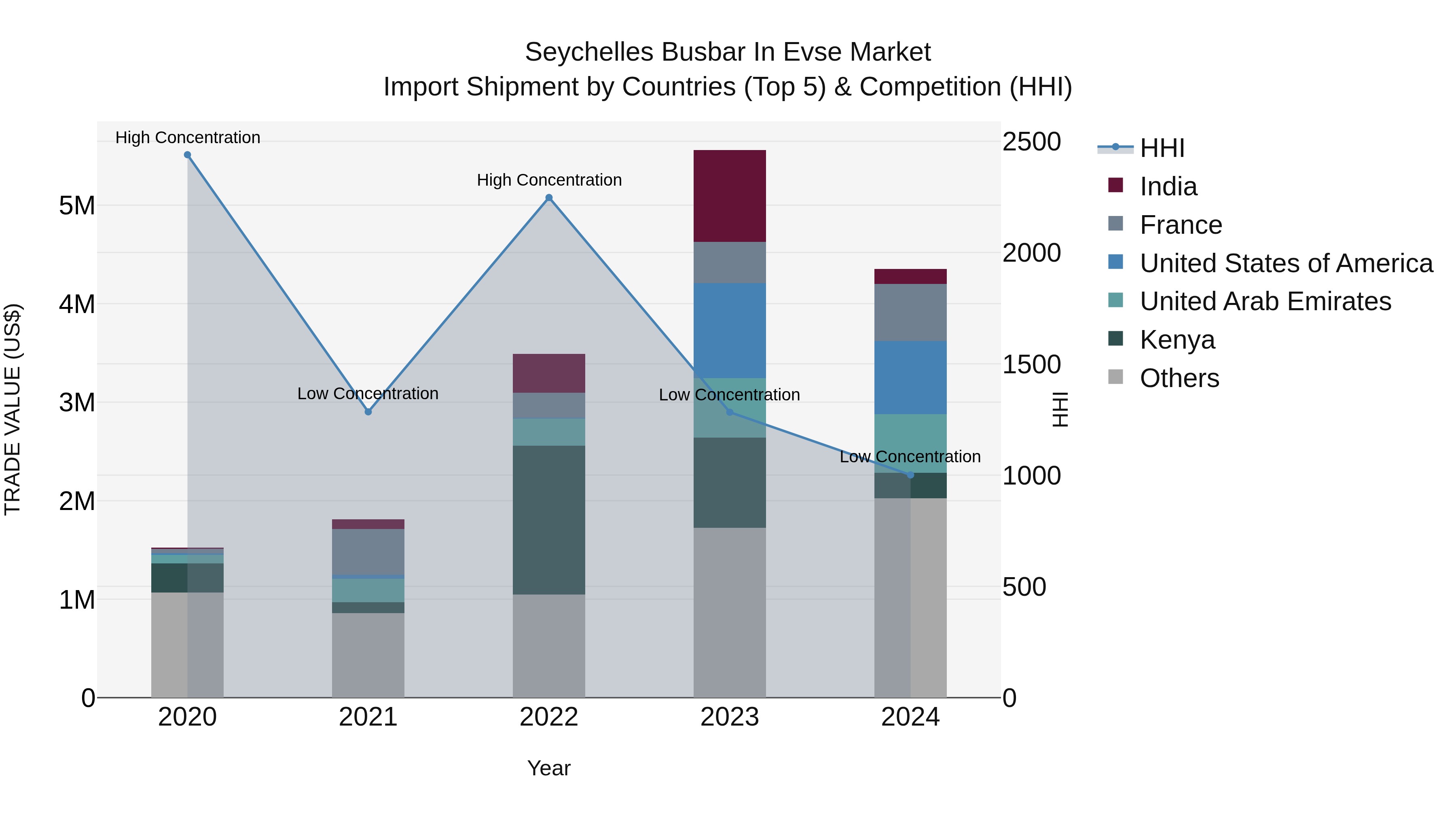 Seychelles Busbar in Evse Market: Top 5 Importing Countries and Market Competition (HHI) Analysis