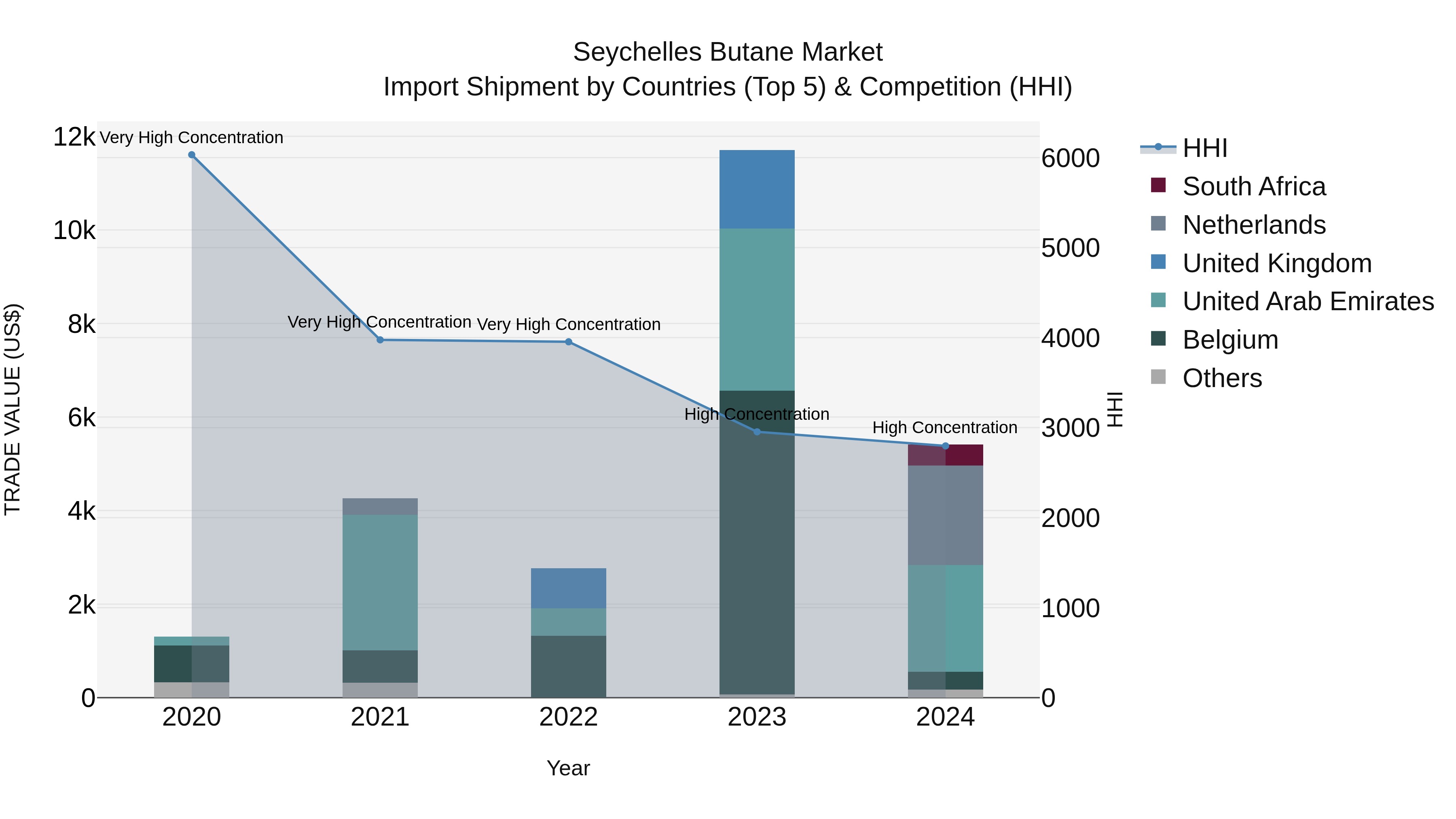 Seychelles Butane Market: Top 5 Importing Countries and Market Competition (HHI) Analysis