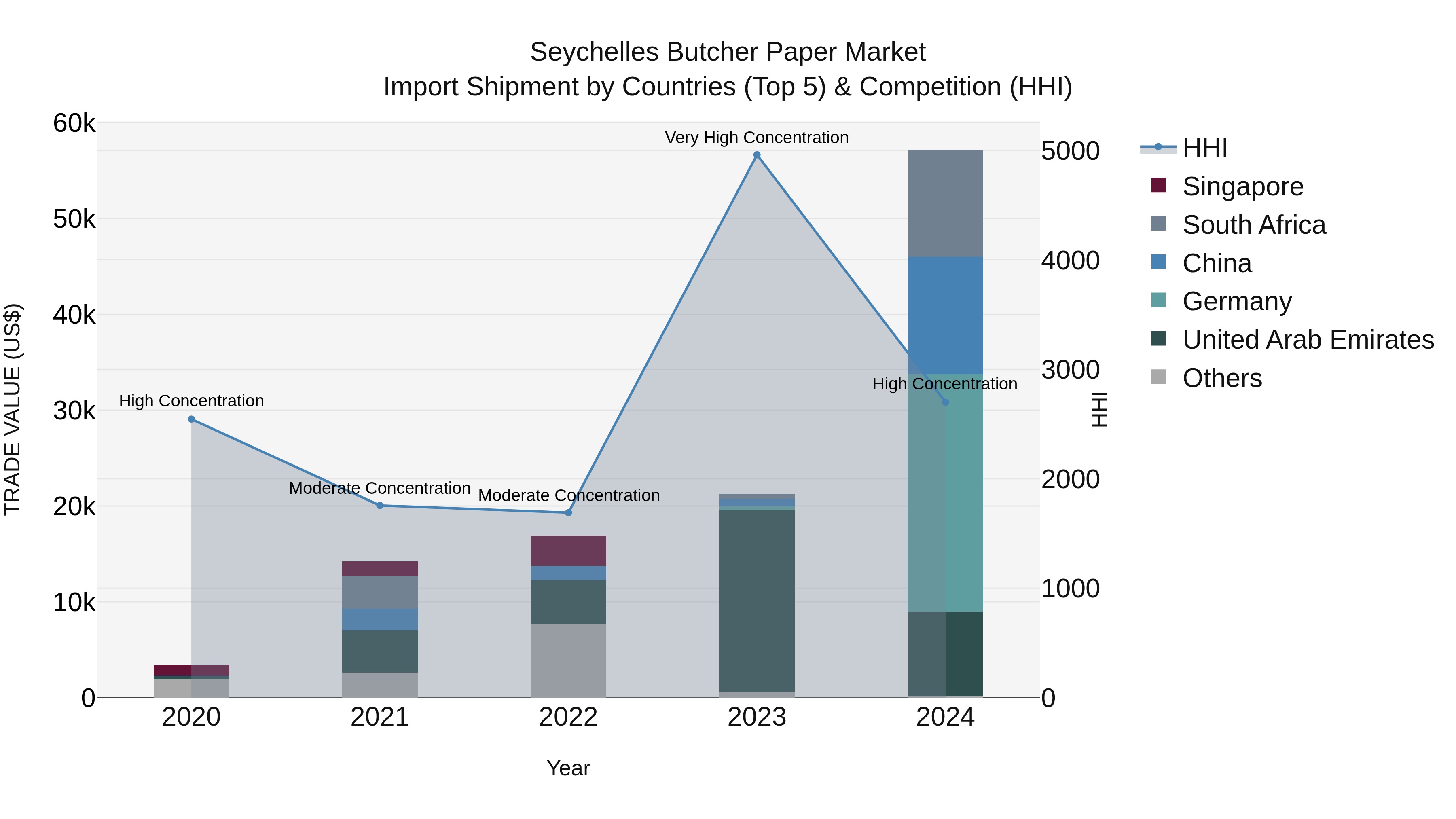 Seychelles Butcher Paper Market: Top 5 Importing Countries and Market Competition (HHI) Analysis
