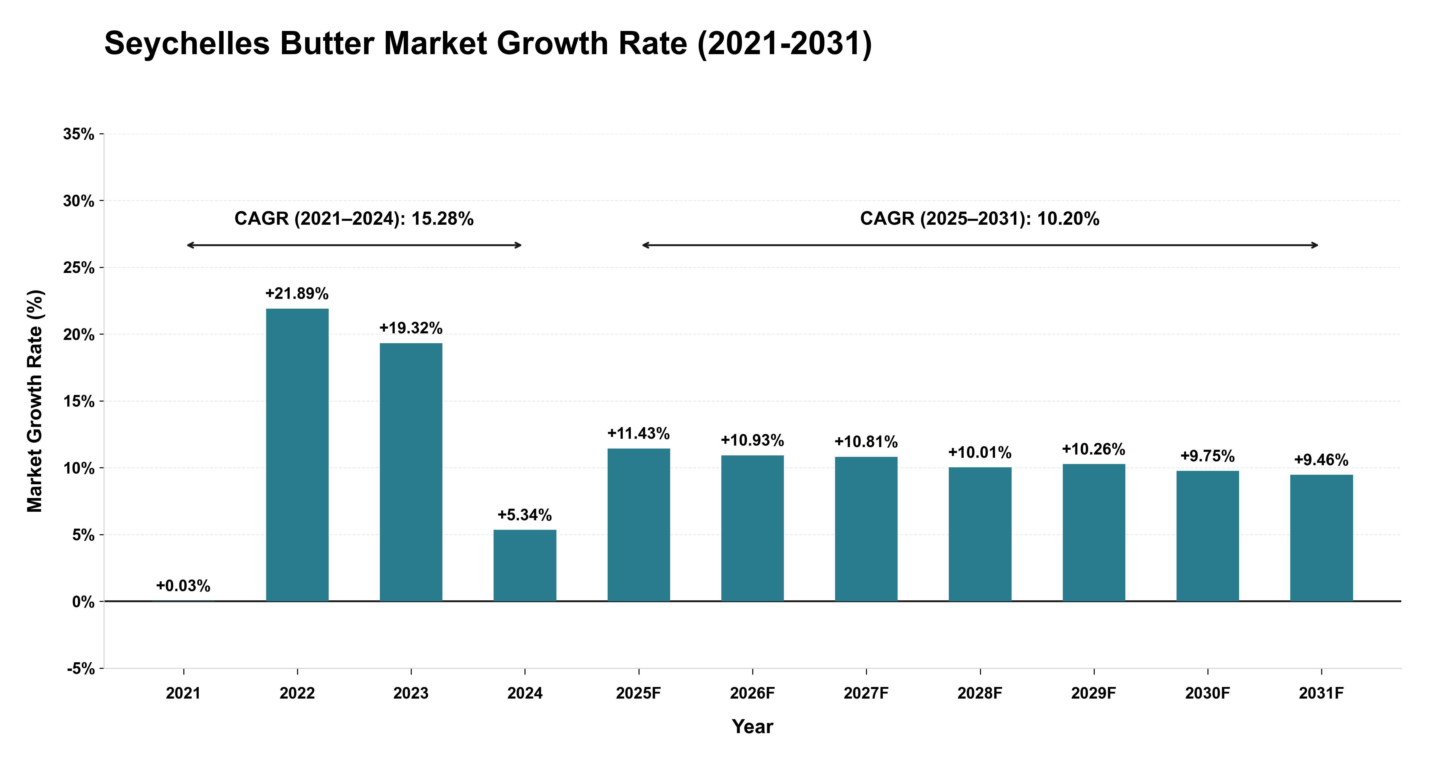 Seychelles Butter Market Growth Rate Analysis (2021-2031)
