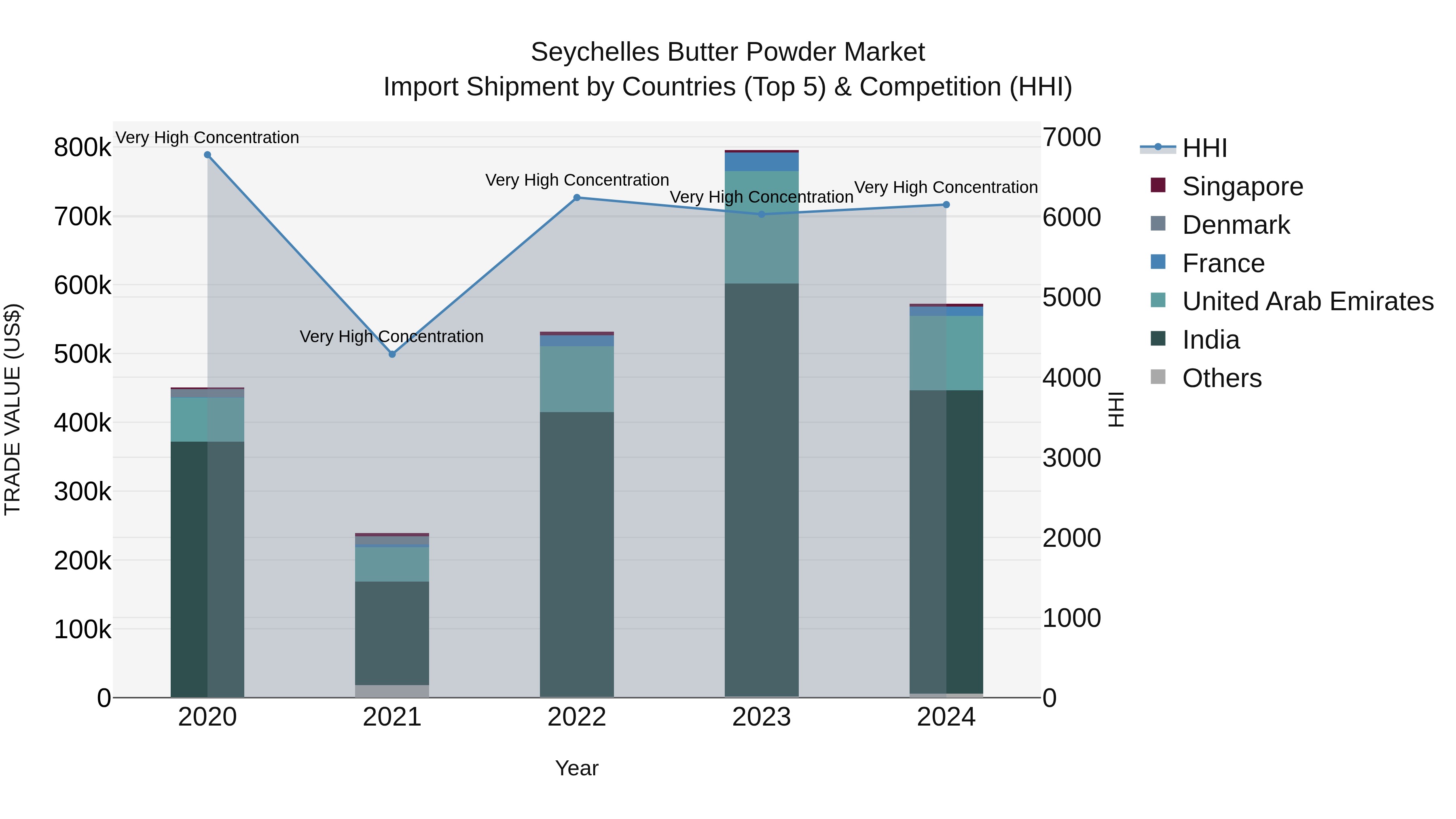 Seychelles Butter Powder Market: Top 5 Importing Countries and Market Competition (HHI) Analysis