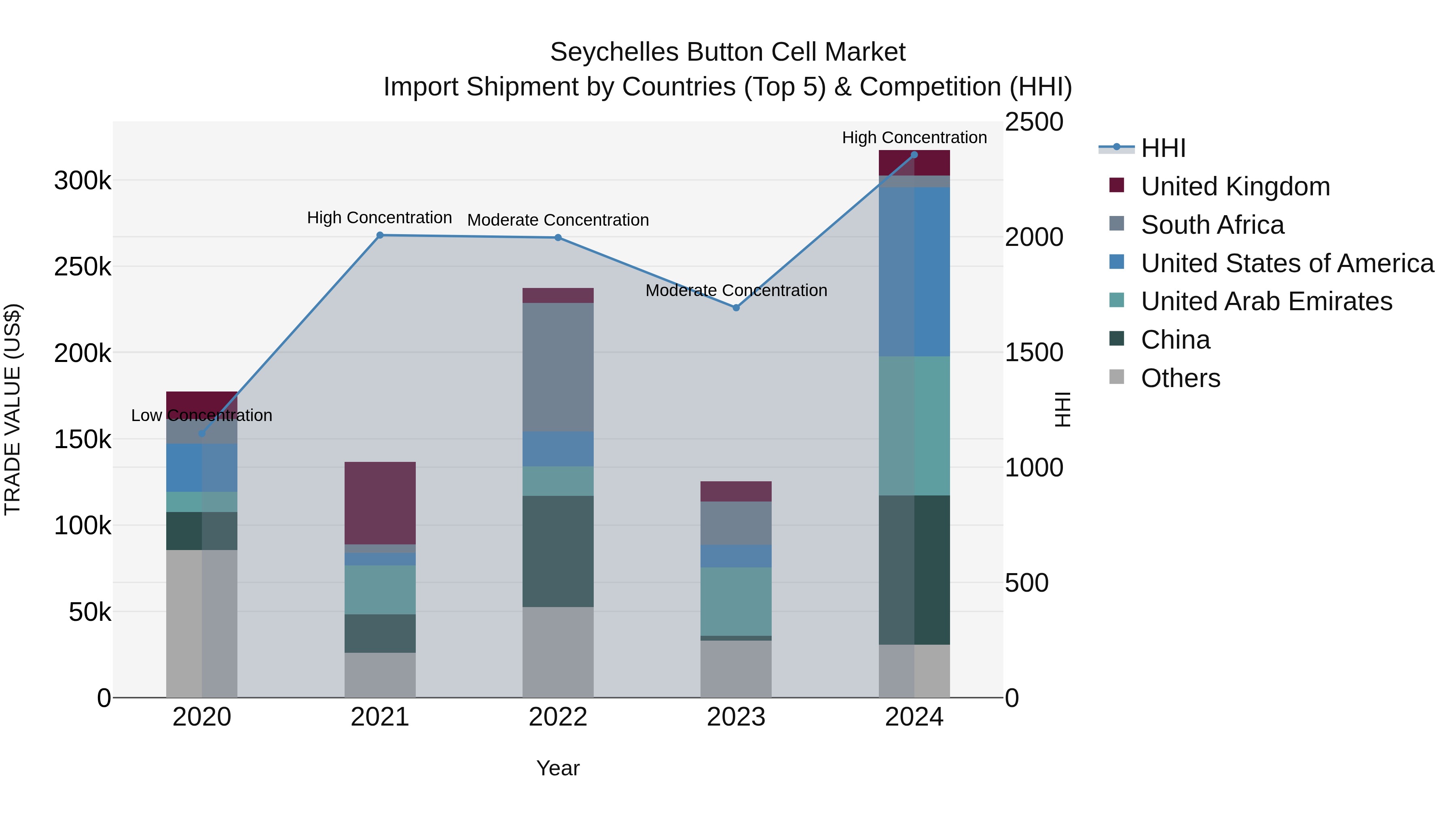 Seychelles Button Cell Market: Top 5 Importing Countries and Market Competition (HHI) Analysis