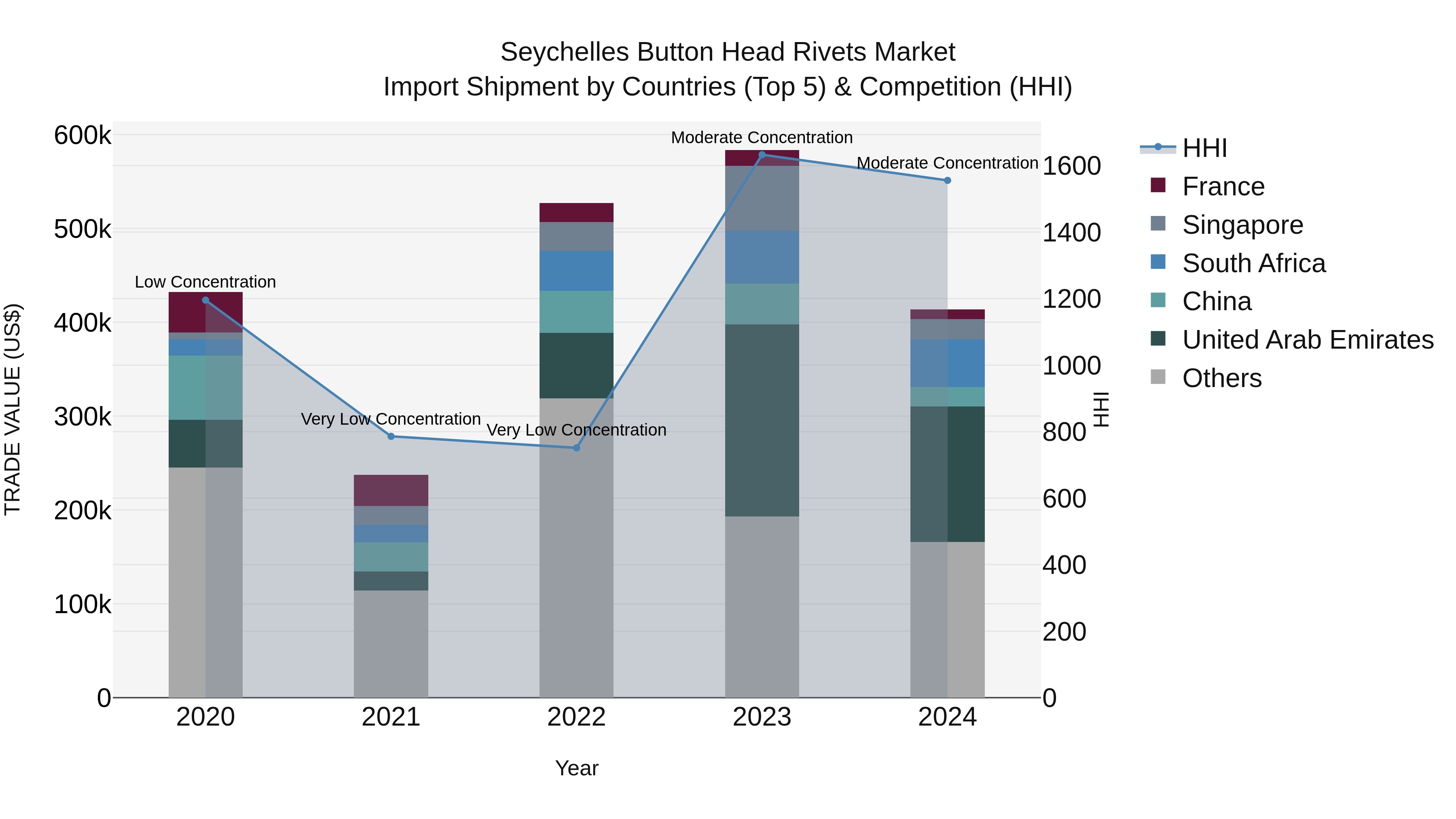 Seychelles Button Head Rivets Market: Top 5 Importing Countries and Market Competition (HHI) Analysis