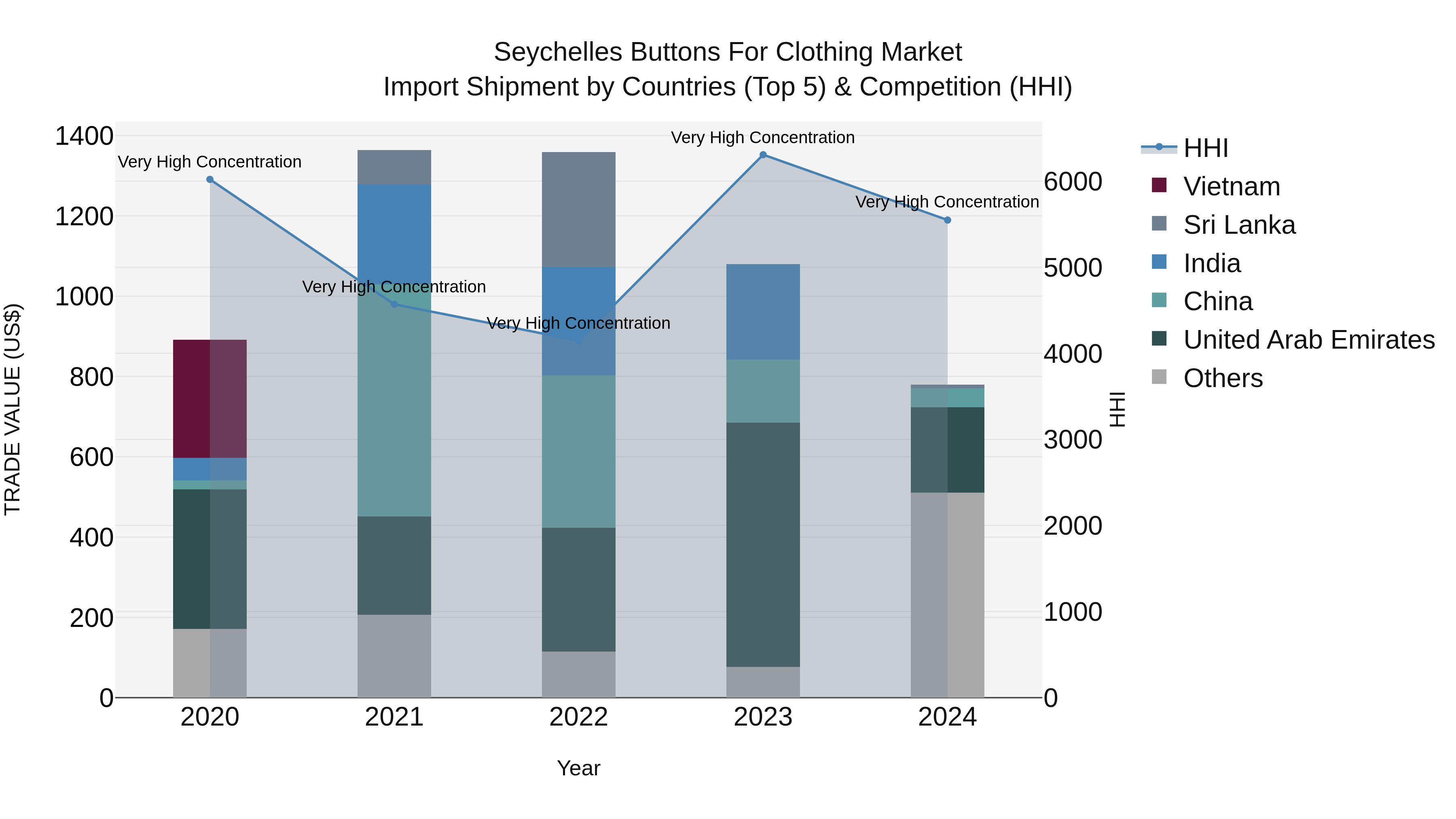 Seychelles Buttons for Clothing Market: Top 5 Importing Countries and Market Competition (HHI) Analysis