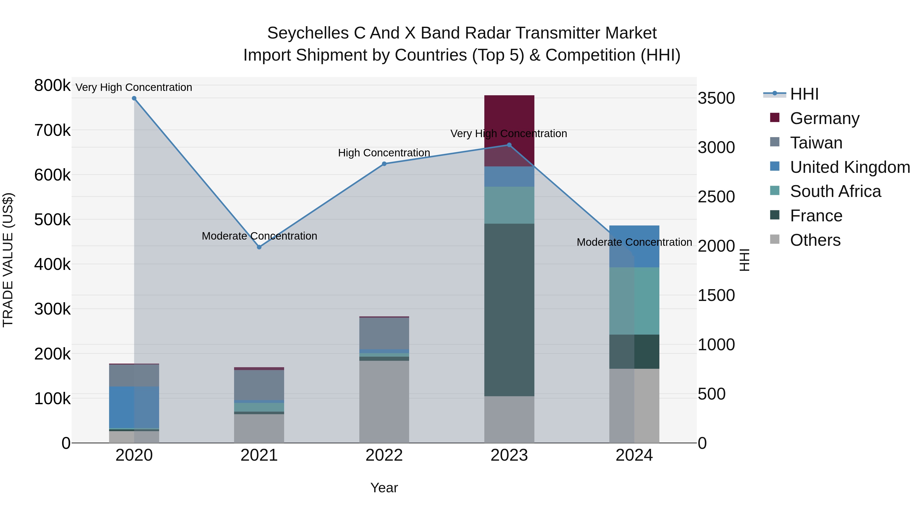 Seychelles C and X Band Radar Transmitter Market: Top 5 Importing Countries and Market Competition (HHI) Analysis