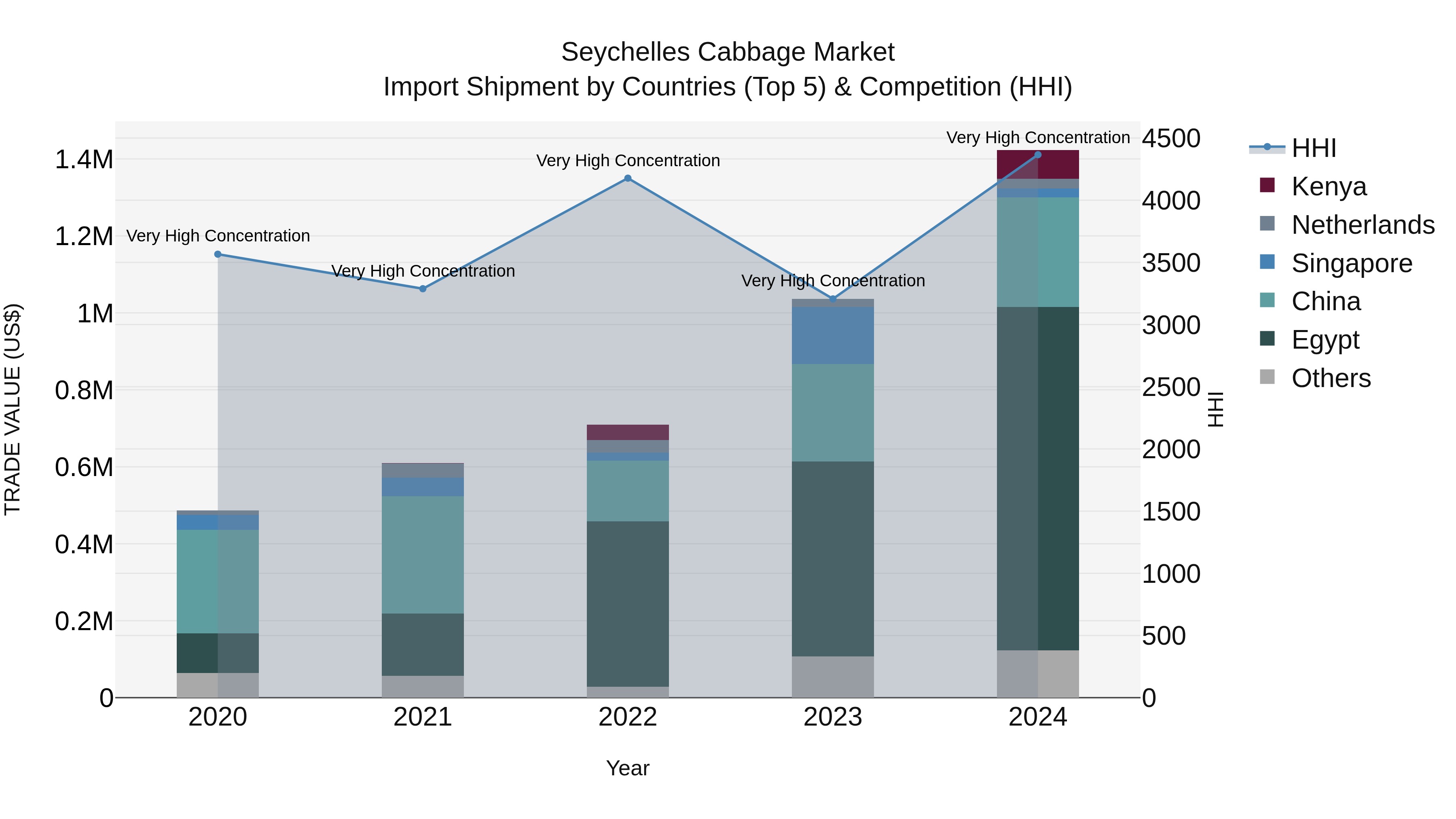 Seychelles Cabbage Market: Top 5 Importing Countries and Market Competition (HHI) Analysis