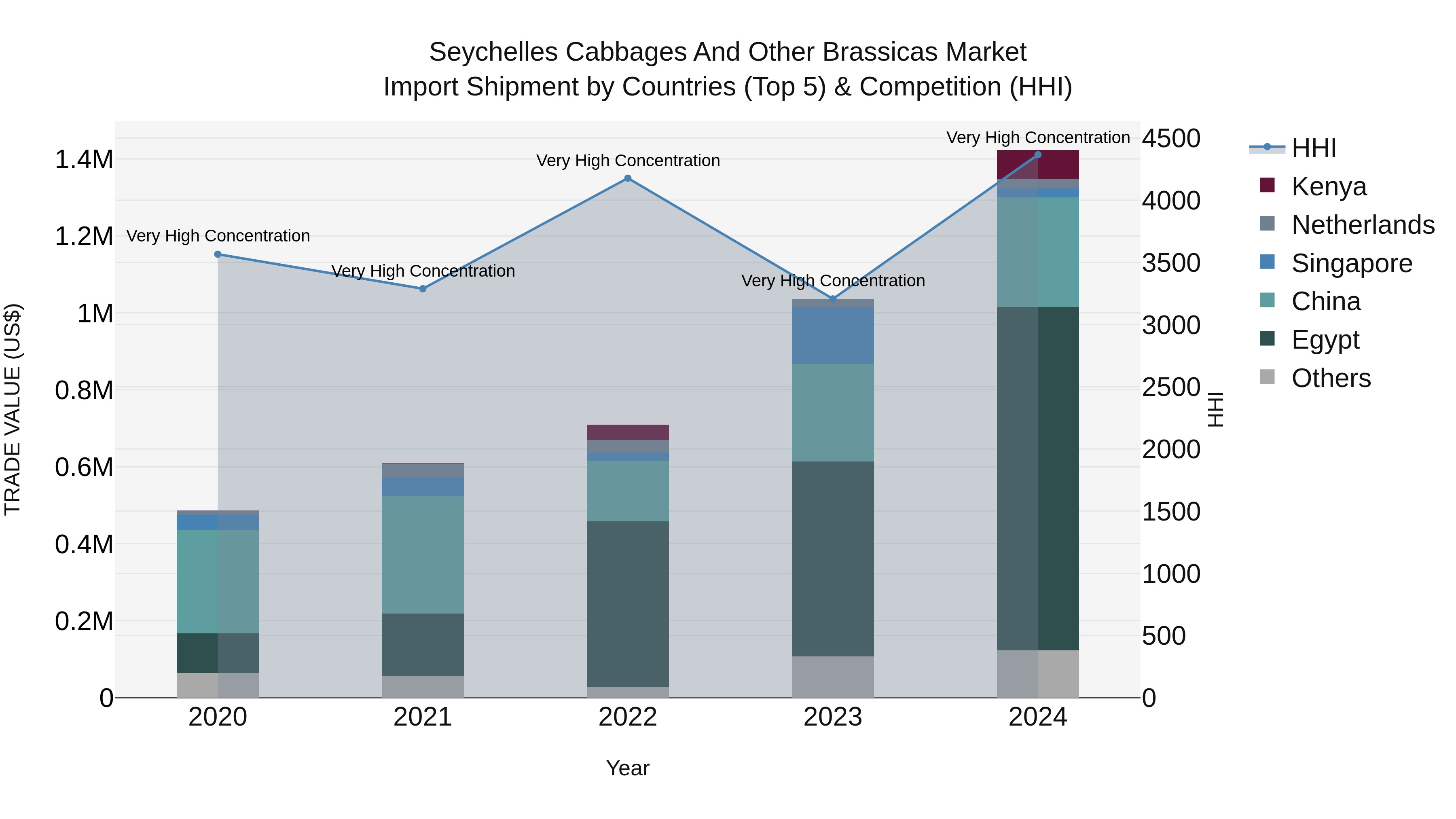 Seychelles Cabbages and Other Brassicas Market: Top 5 Importing Countries and Market Competition (HHI) Analysis