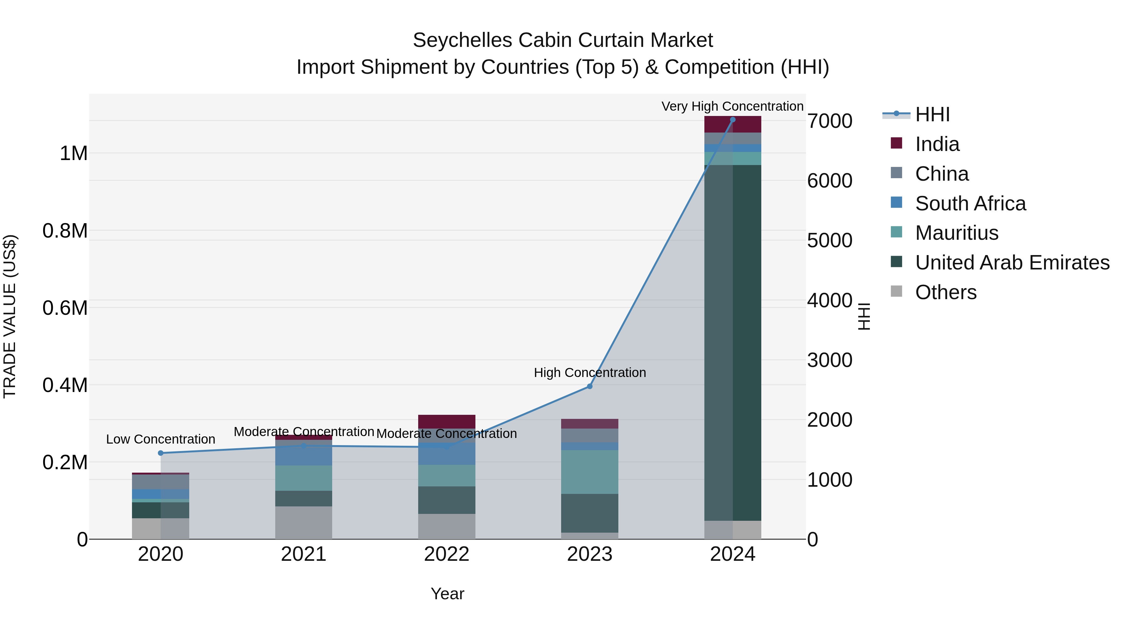 Seychelles Cabin Curtain Market: Top 5 Importing Countries and Market Competition (HHI) Analysis