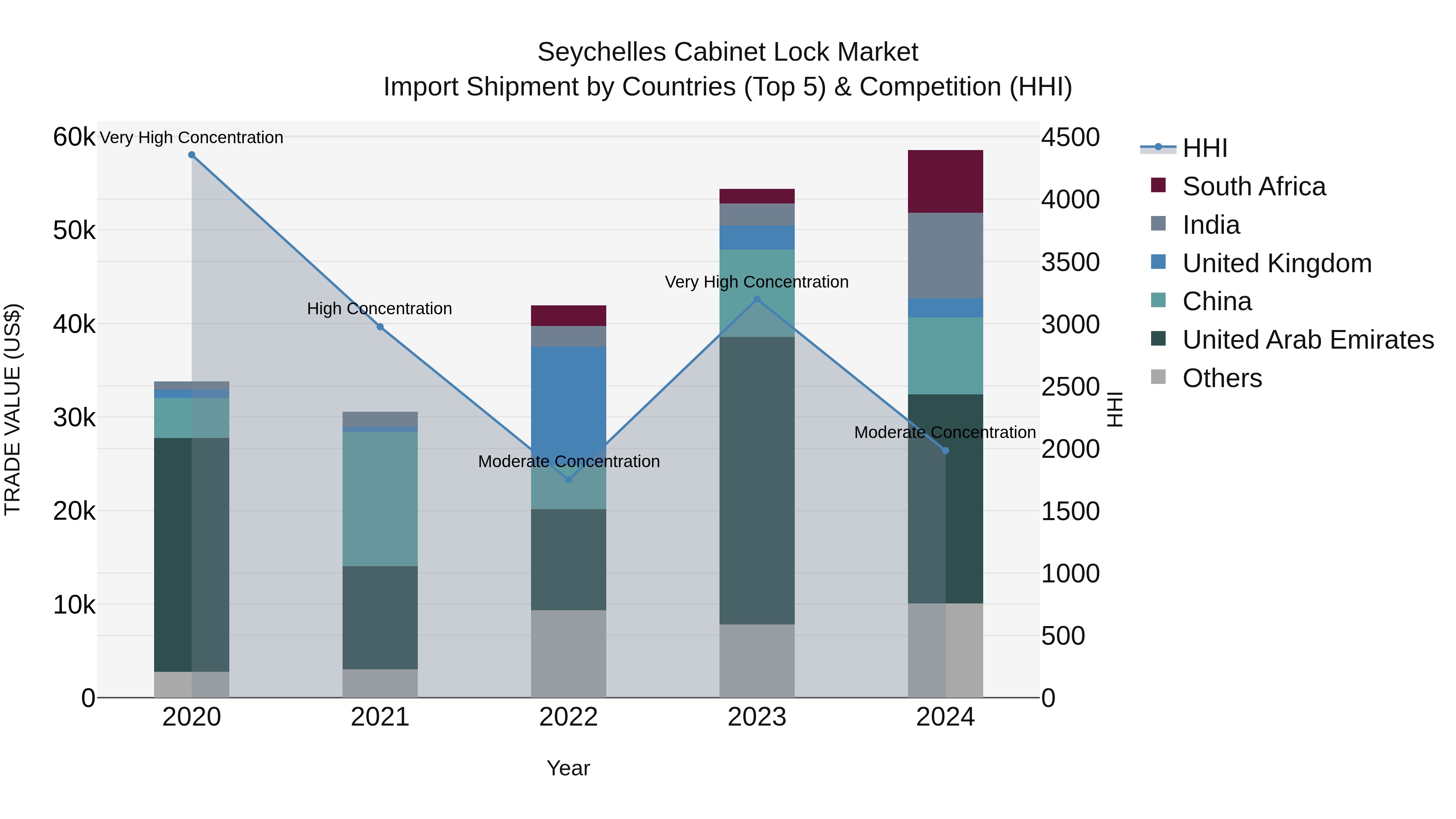 Seychelles Cabinet Lock Market: Top 5 Importing Countries and Market Competition (HHI) Analysis