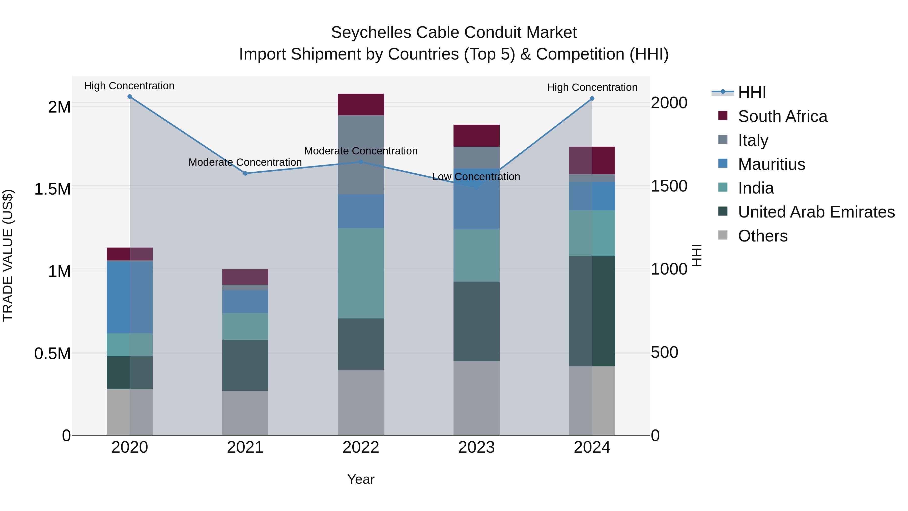 Seychelles Cable Conduit Market: Top 5 Importing Countries and Market Competition (HHI) Analysis