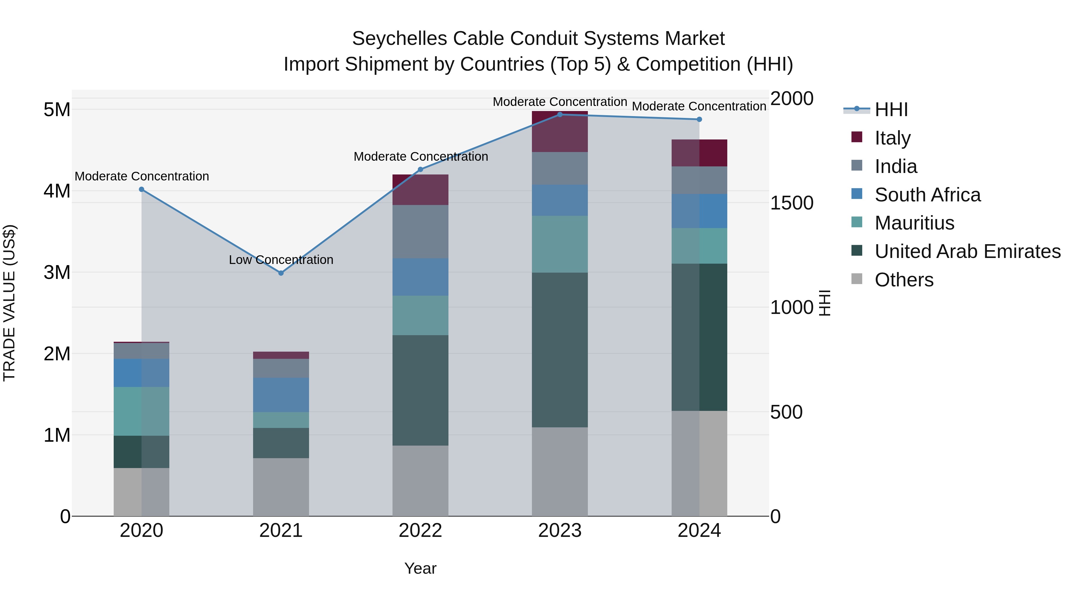 Seychelles Cable Conduit Systems Market: Top 5 Importing Countries and Market Competition (HHI) Analysis