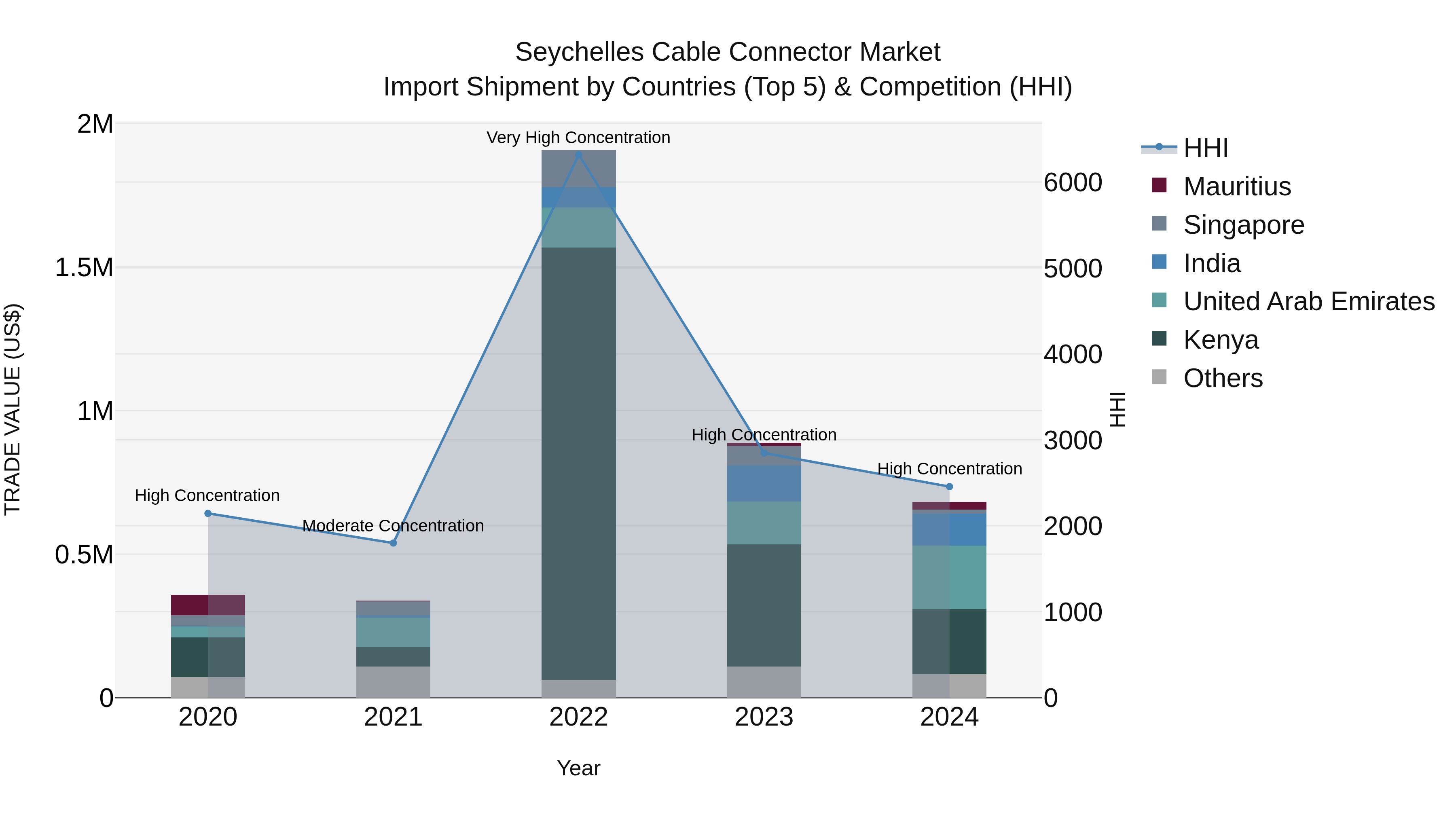 Seychelles Cable Connector Market: Top 5 Importing Countries and Market Competition (HHI) Analysis