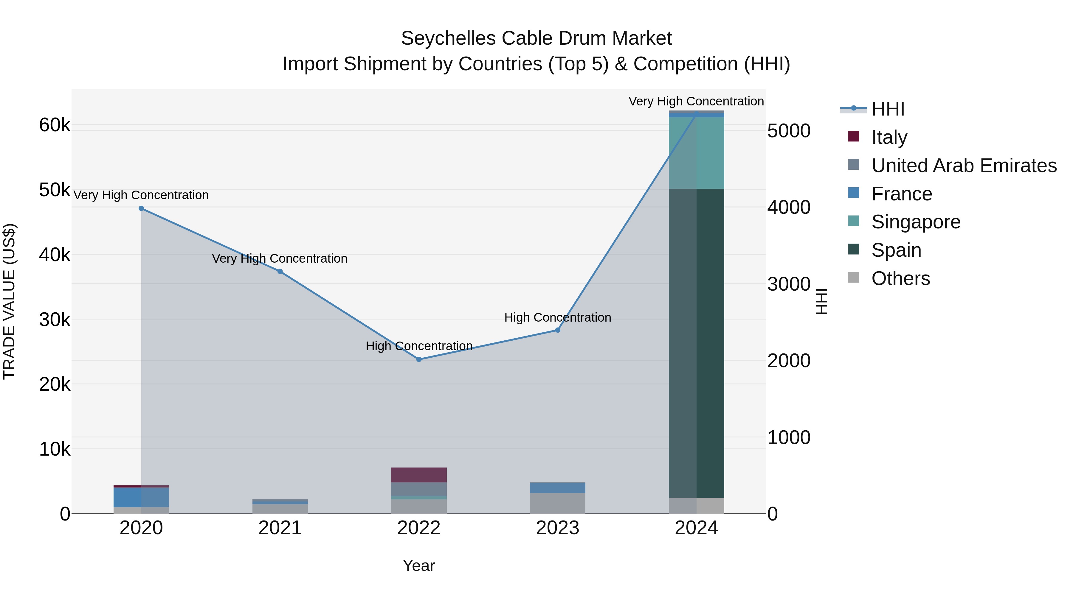 Seychelles Cable Drum Market: Top 5 Importing Countries and Market Competition (HHI) Analysis
