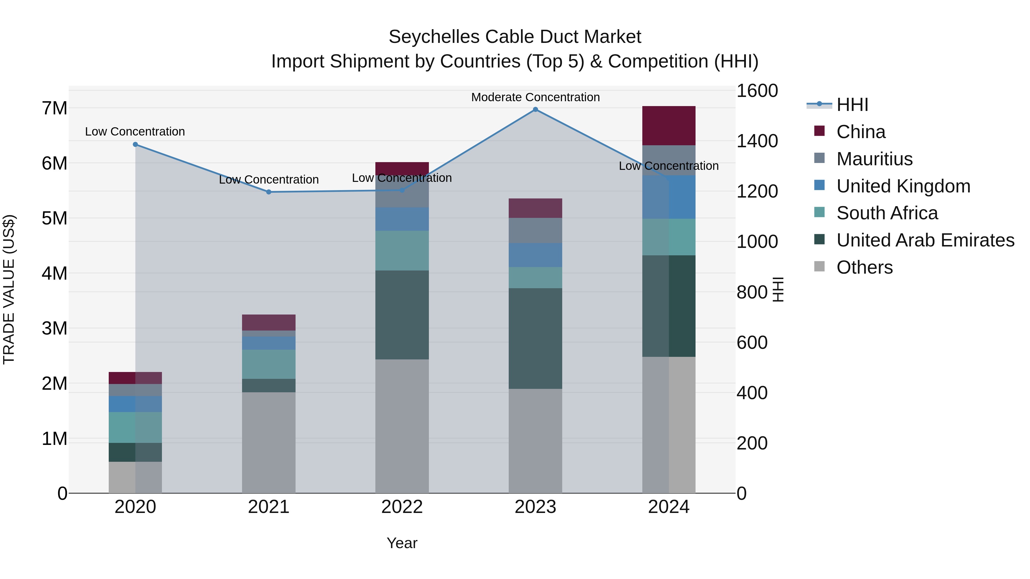 Seychelles Cable Duct Market: Top 5 Importing Countries and Market Competition (HHI) Analysis
