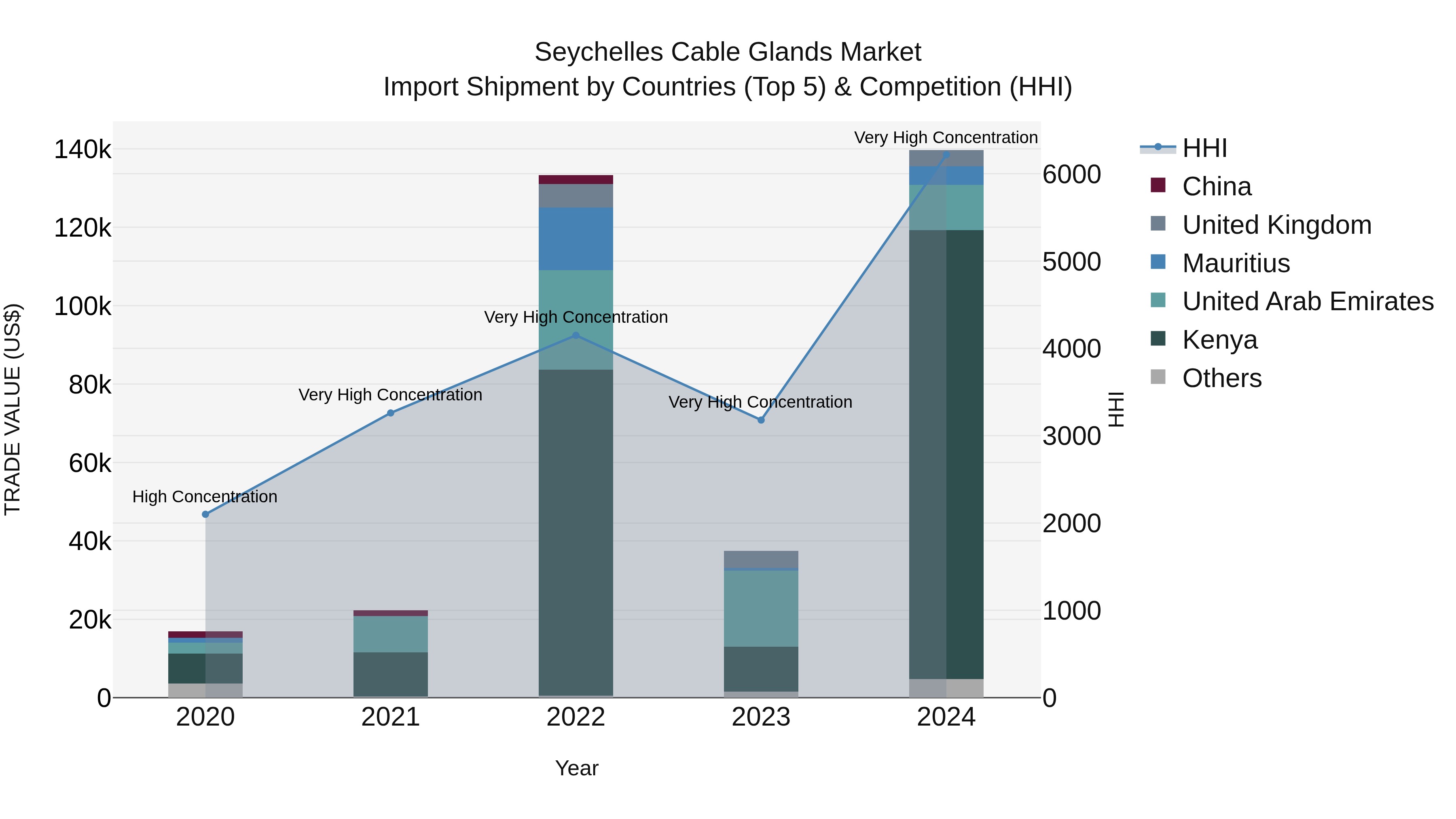 Seychelles Cable Glands Market: Top 5 Importing Countries and Market Competition (HHI) Analysis