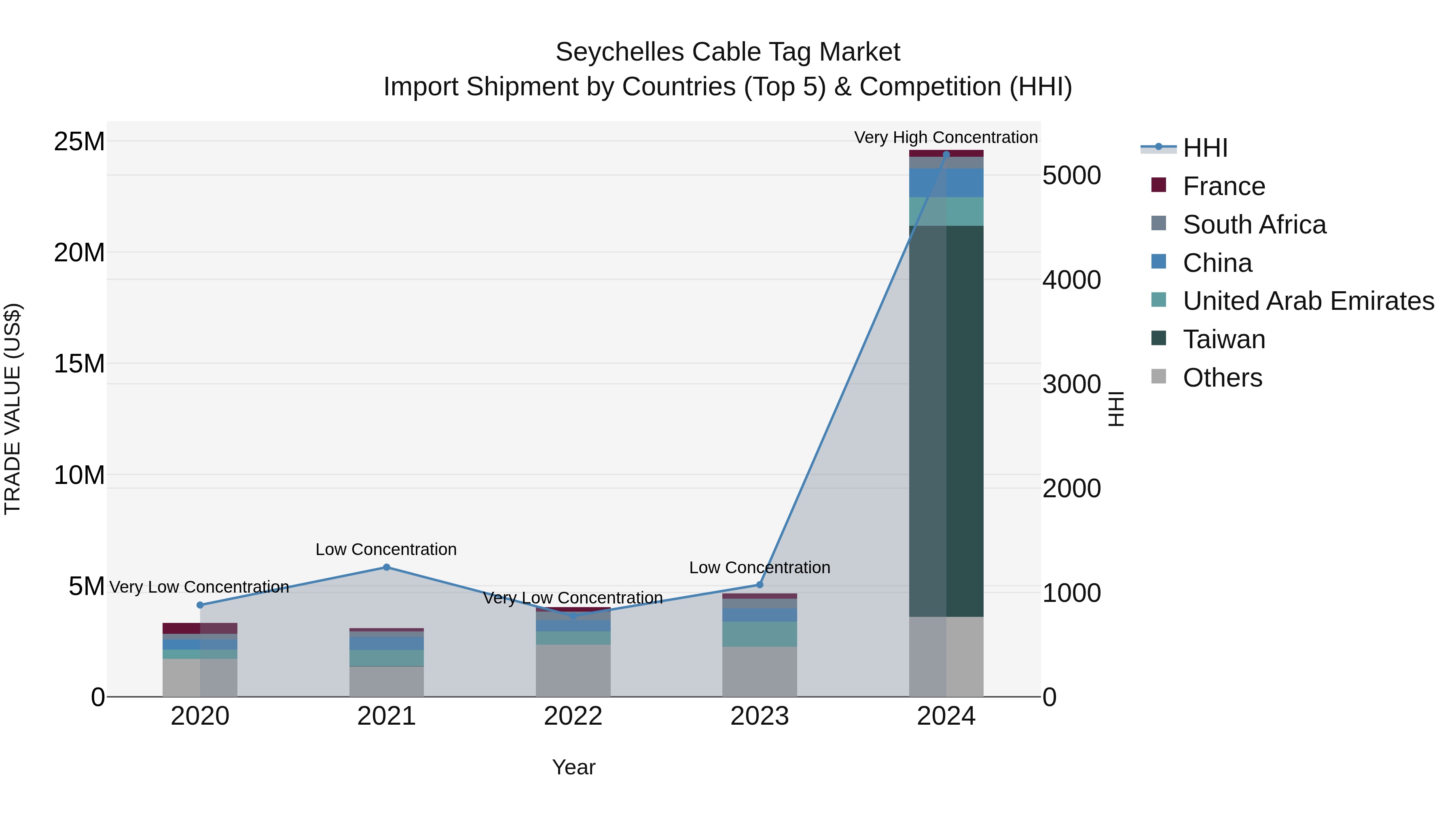 Seychelles Cable Tag Market: Top 5 Importing Countries and Market Competition (HHI) Analysis