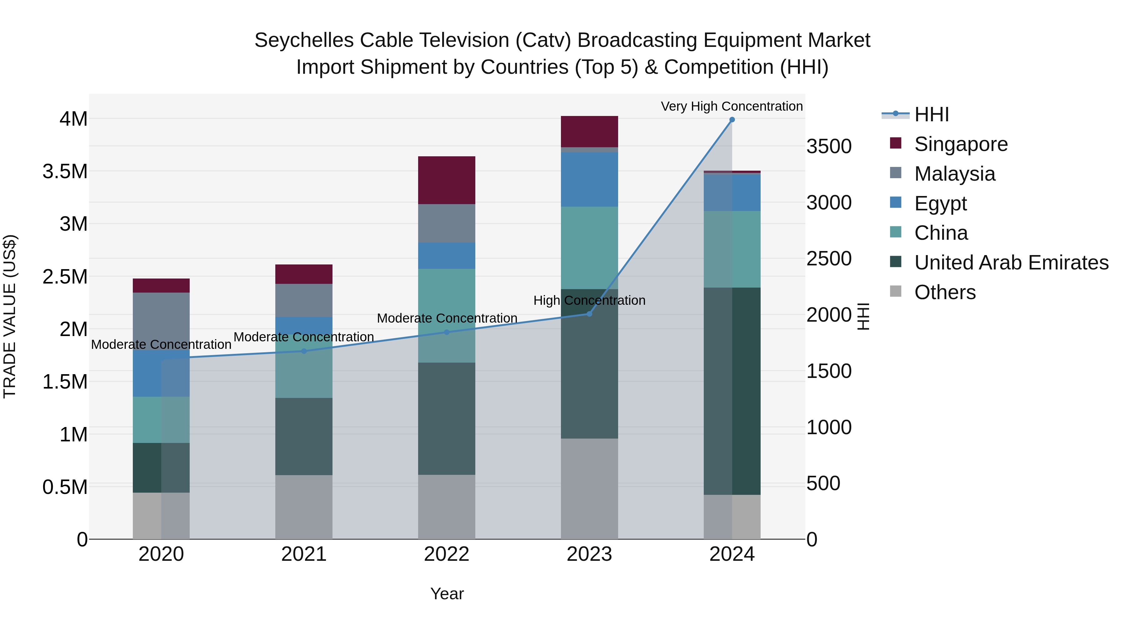 Seychelles Cable Television (Catv) Broadcasting Equipment Market: Top 5 Importing Countries and Market Competition (HHI) Analysis