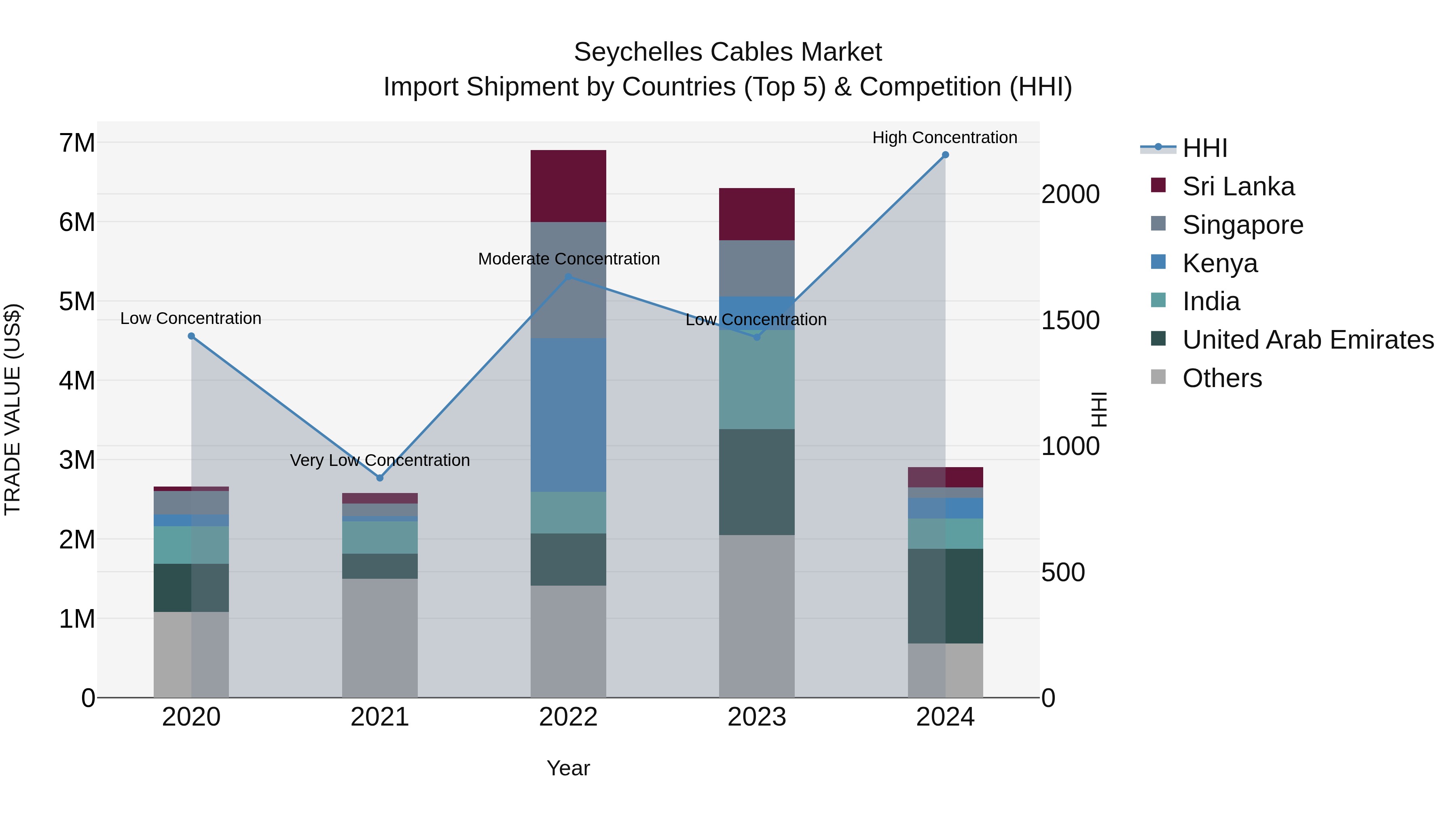 Seychelles Cables Market: Top 5 Importing Countries and Market Competition (HHI) Analysis
