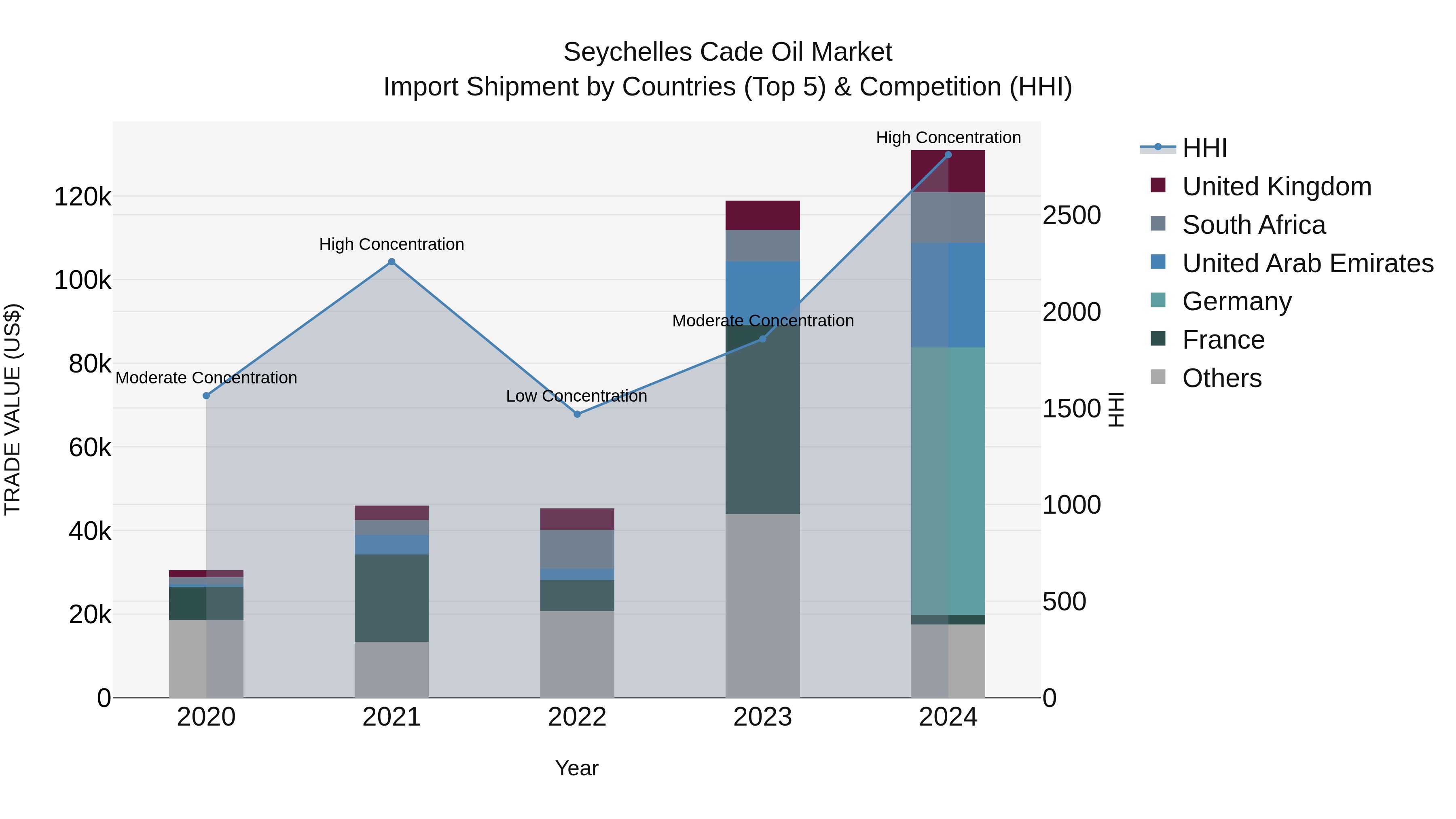 Seychelles Cade Oil Market: Top 5 Importing Countries and Market Competition (HHI) Analysis