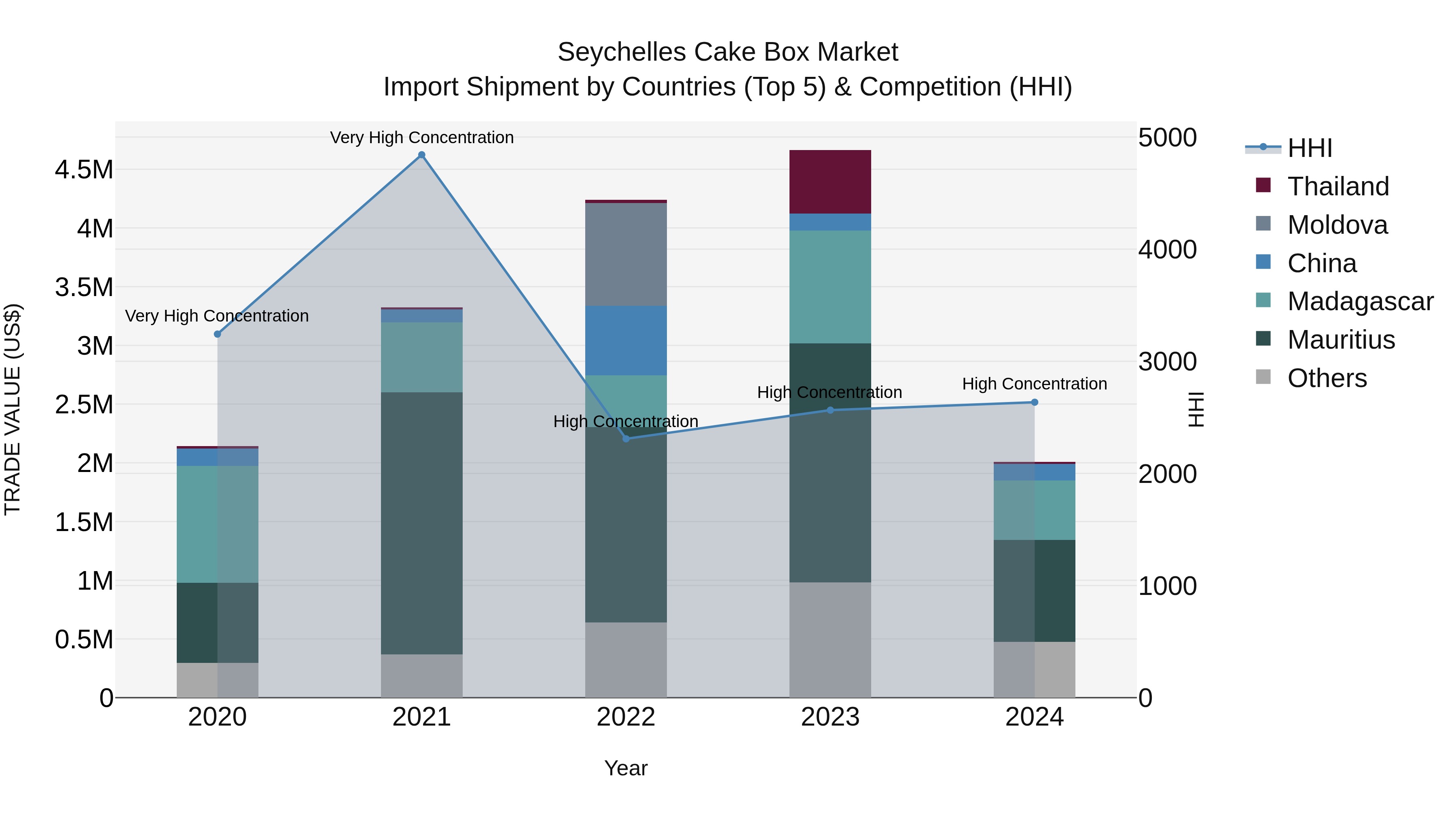 Seychelles Cake Box Market: Top 5 Importing Countries and Market Competition (HHI) Analysis
