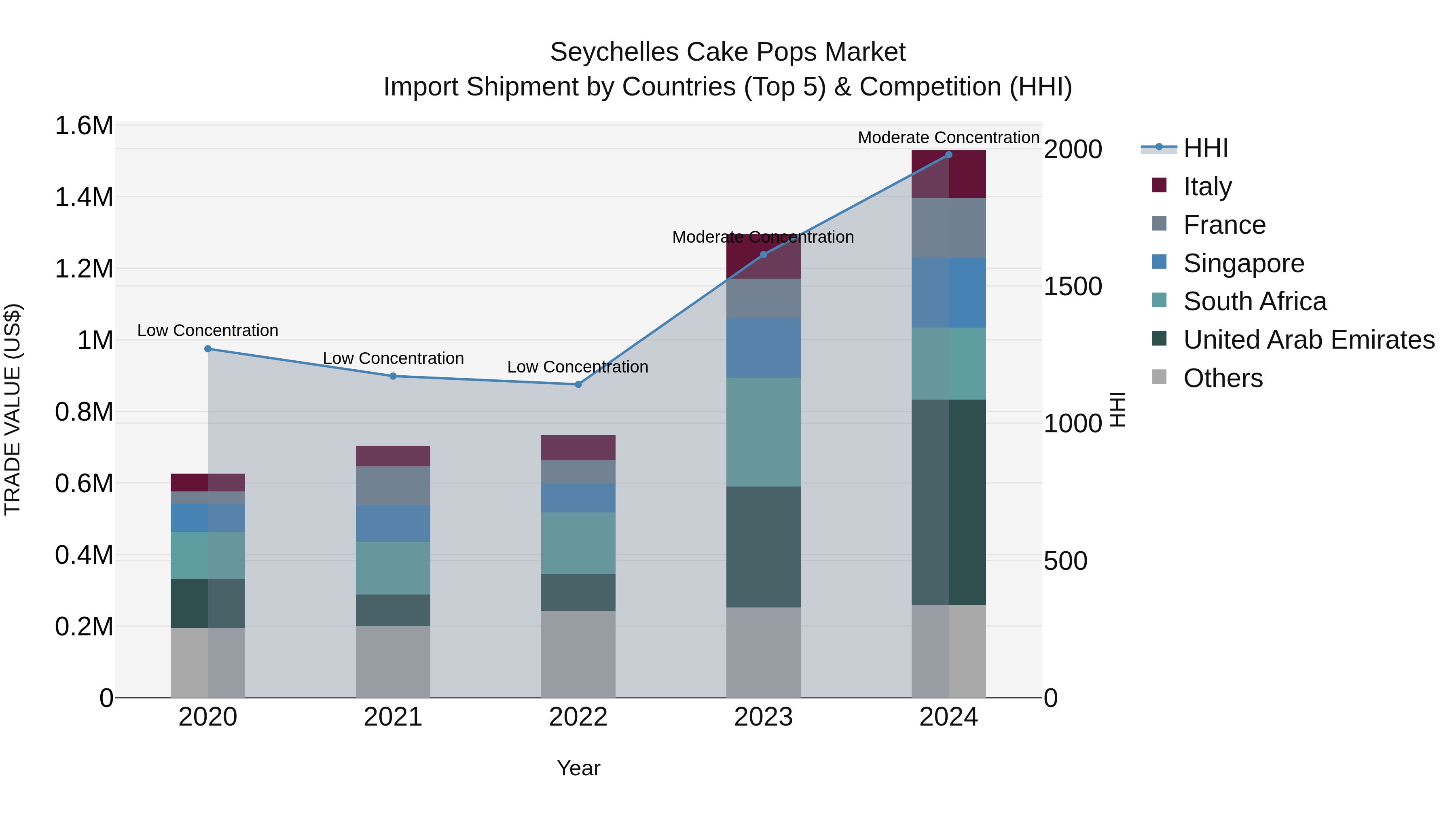 Seychelles Cake Pops Market: Top 5 Importing Countries and Market Competition (HHI) Analysis