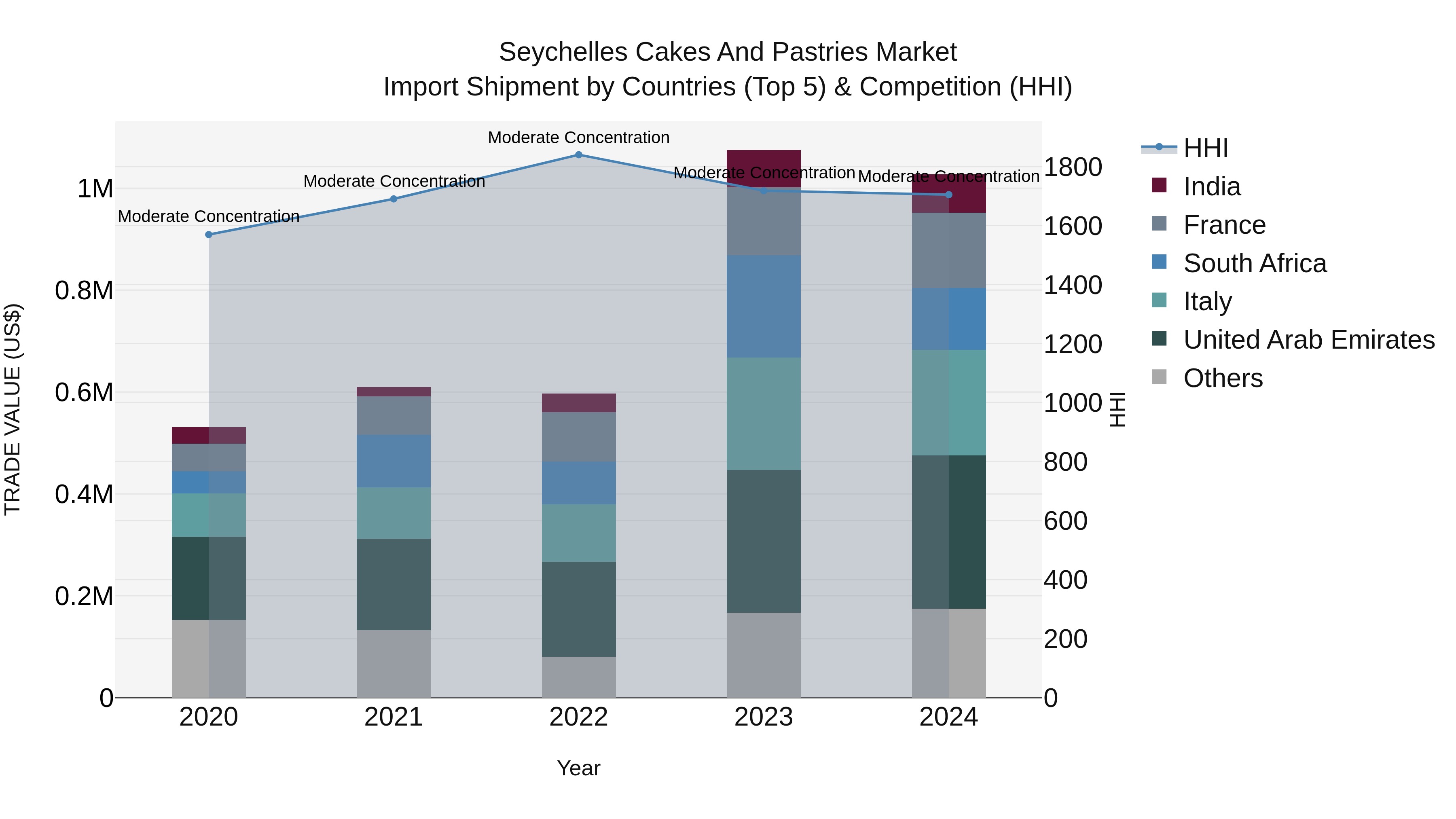 Seychelles Cakes and Pastries Market: Top 5 Importing Countries and Market Competition (HHI) Analysis