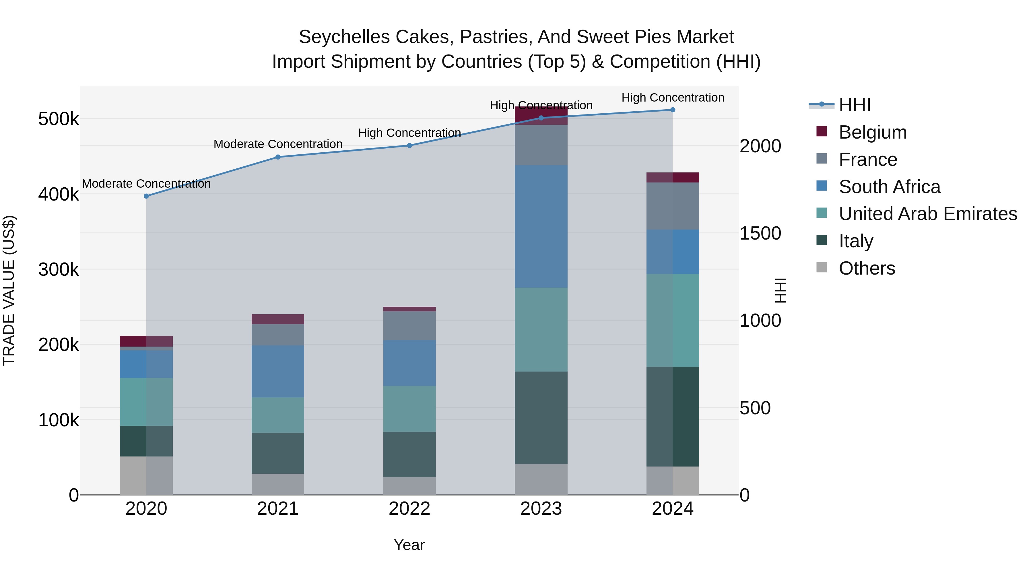 Seychelles Cakes, Pastries, and Sweet Pies Market: Top 5 Importing Countries and Market Competition (HHI) Analysis