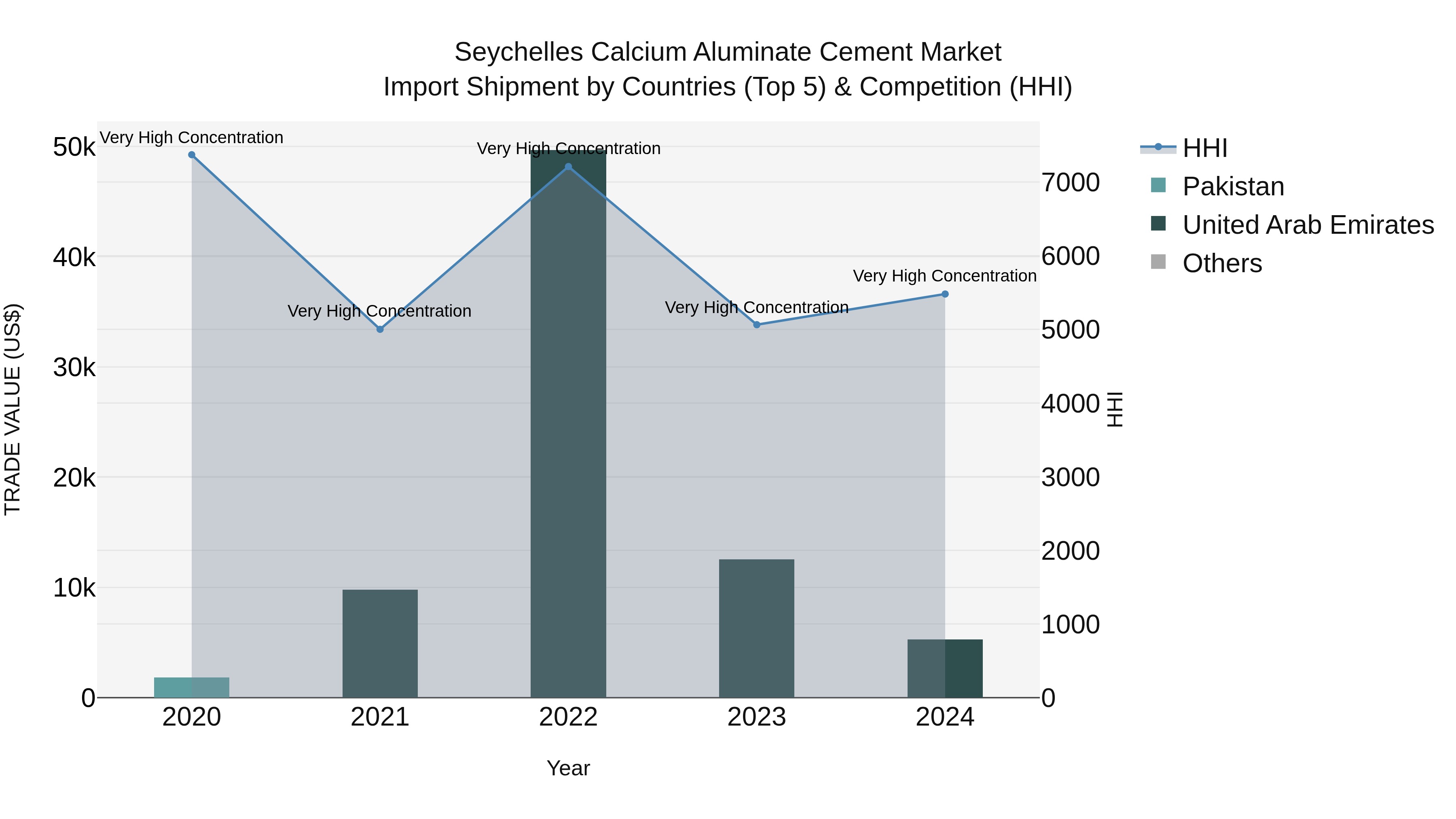 Seychelles Calcium Aluminate Cement Market: Top 5 Importing Countries and Market Competition (HHI) Analysis
