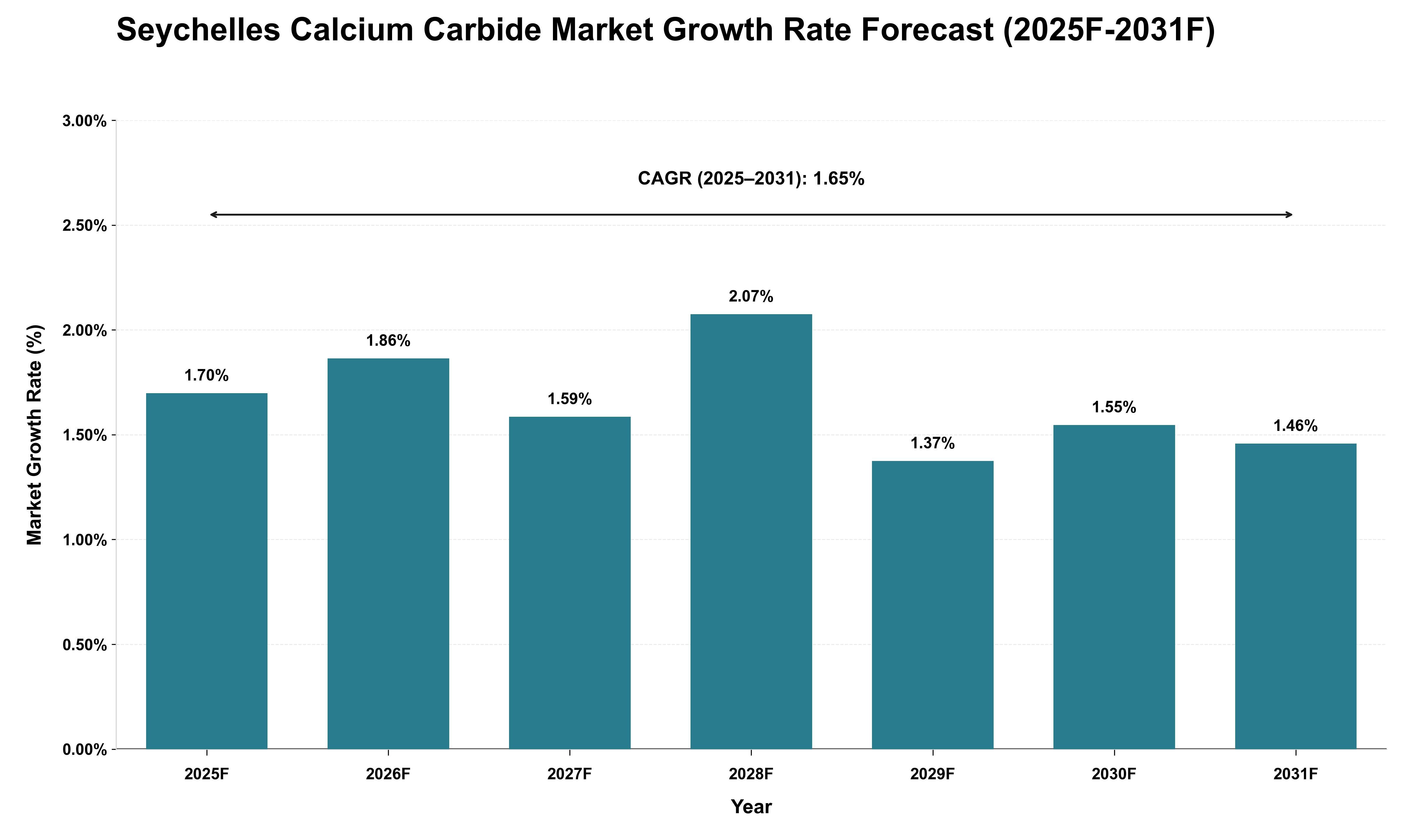 Seychelles Calcium Carbide Market Growth Rate Analysis (2025 - 2031)