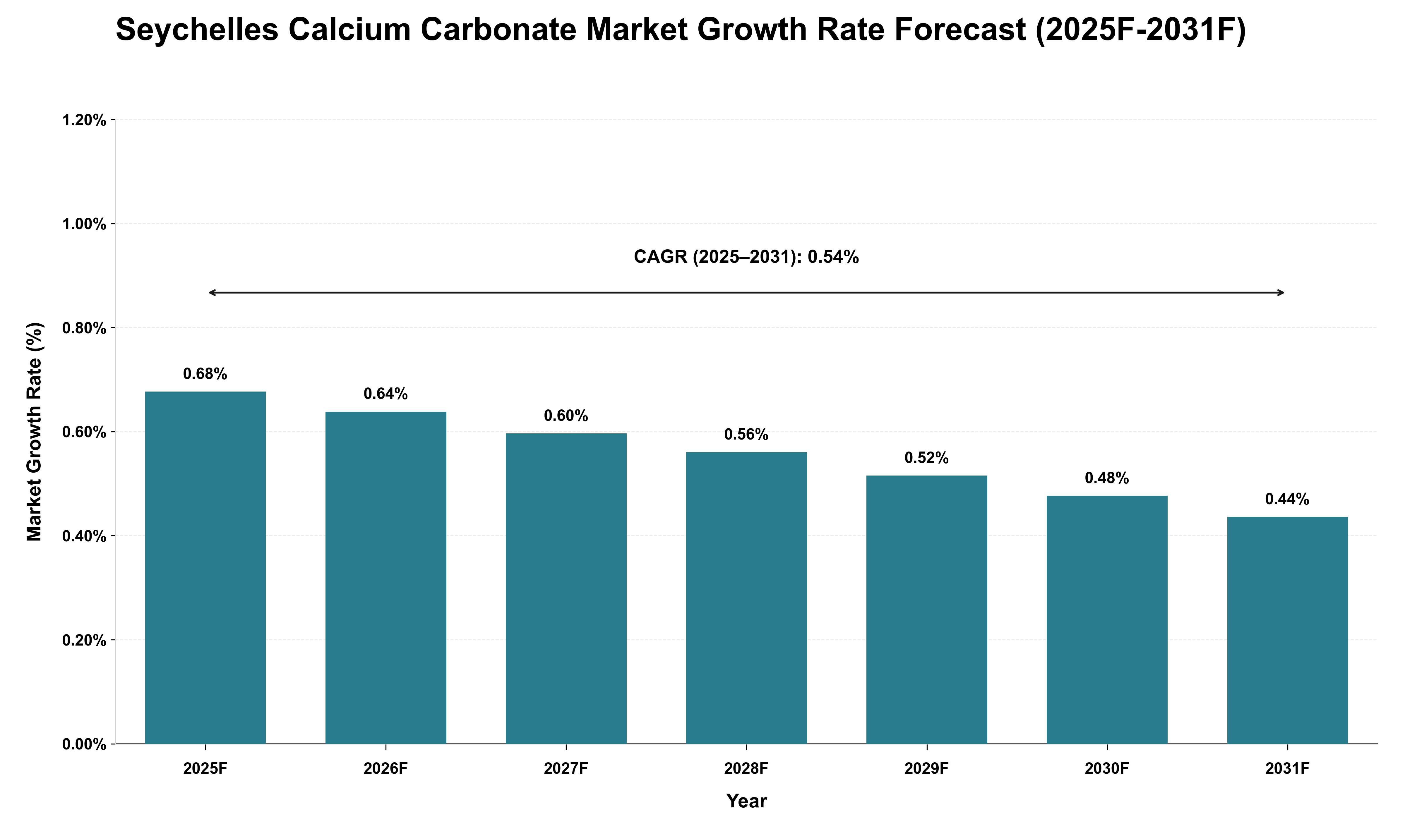 Seychelles Calcium Carbonate Market Growth Rate Analysis (2025 - 2031)