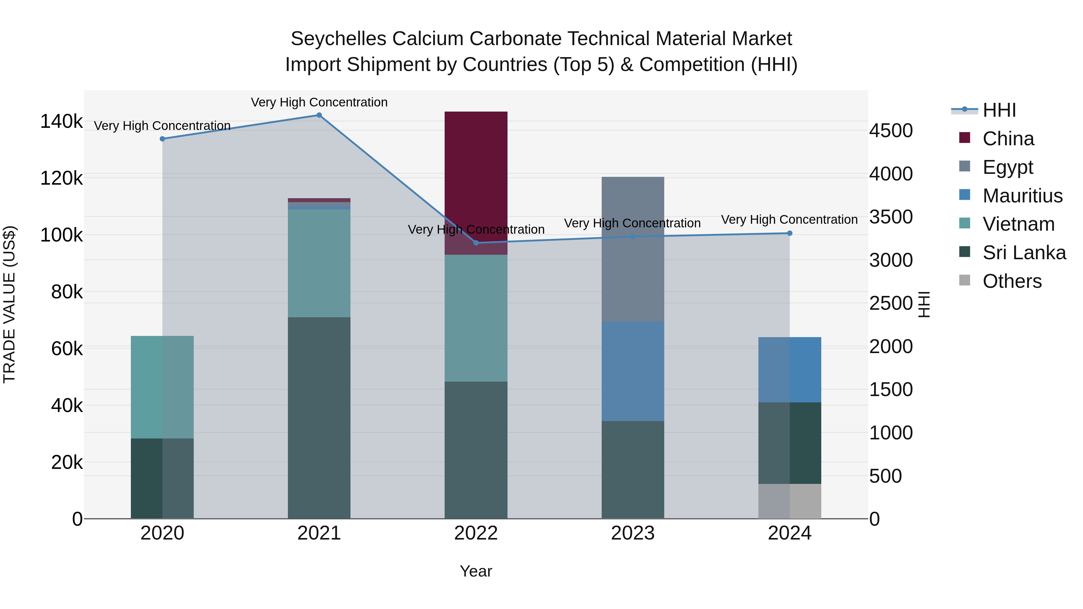 Seychelles Calcium Carbonate Technical Material Market: Top 5 Importing Countries and Market Competition (HHI) Analysis