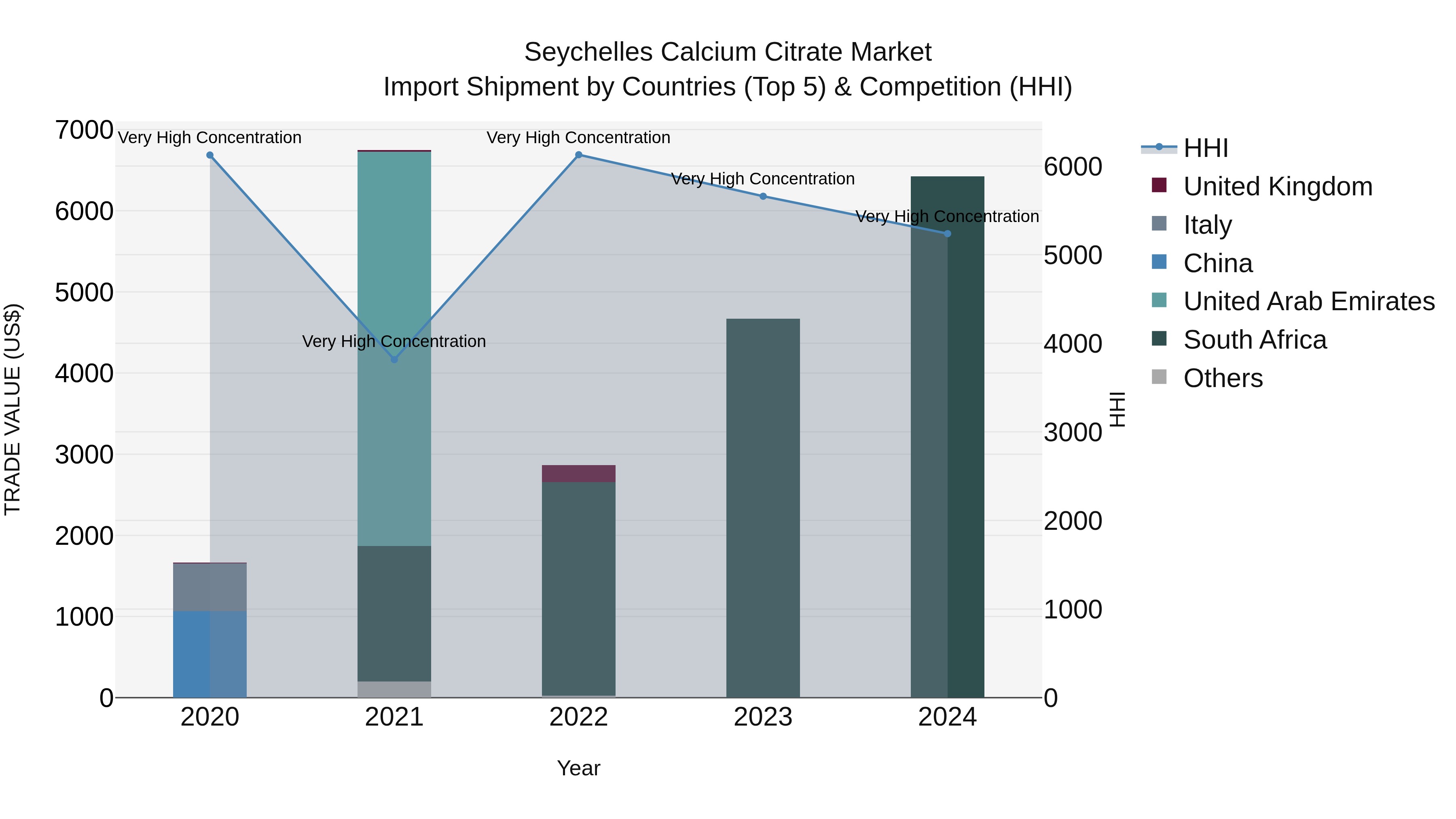 Seychelles Calcium Citrate Market: Top 5 Importing Countries and Market Competition (HHI) Analysis