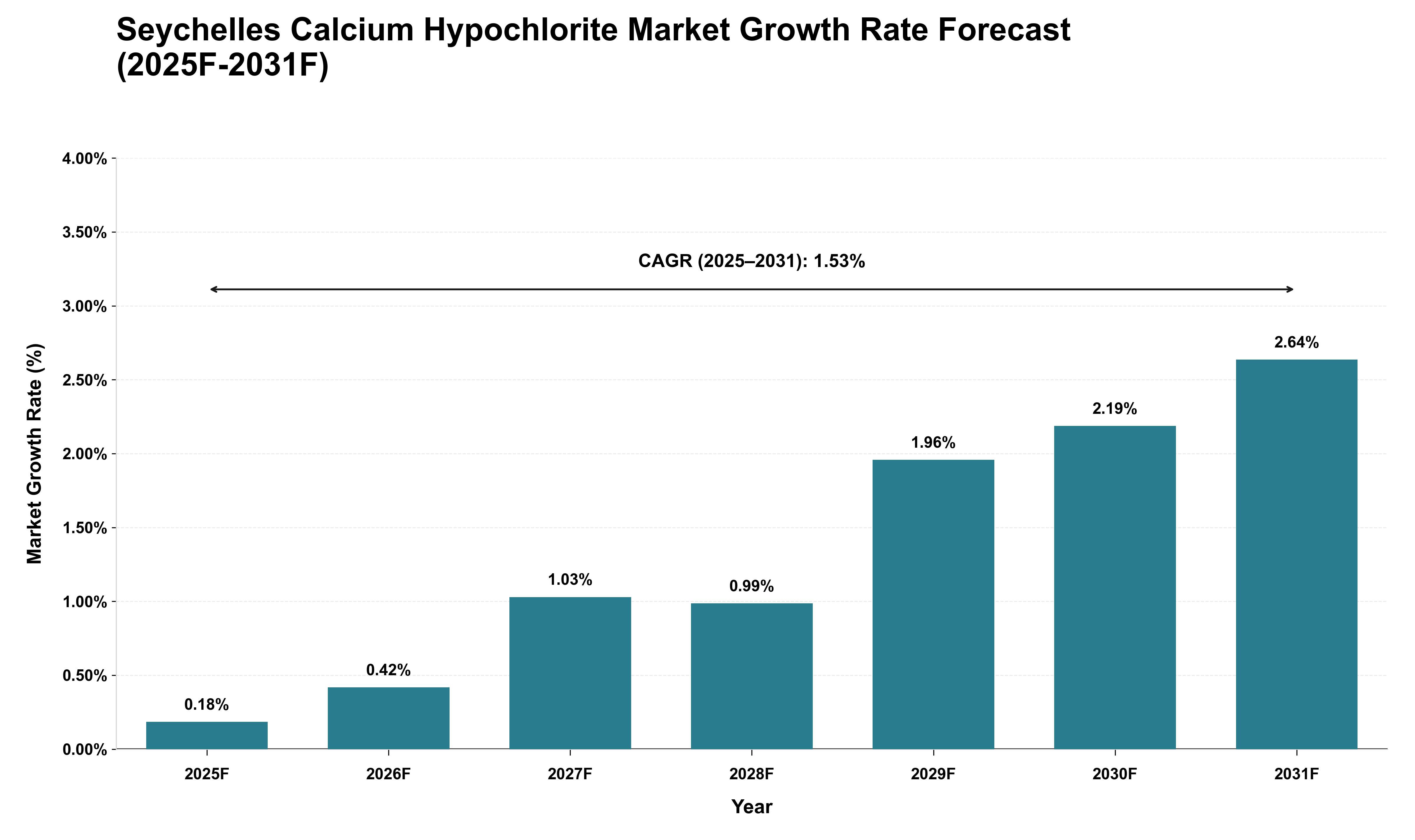 Seychelles Calcium Hypochlorite Market Growth Rate Analysis (2025 - 2031)