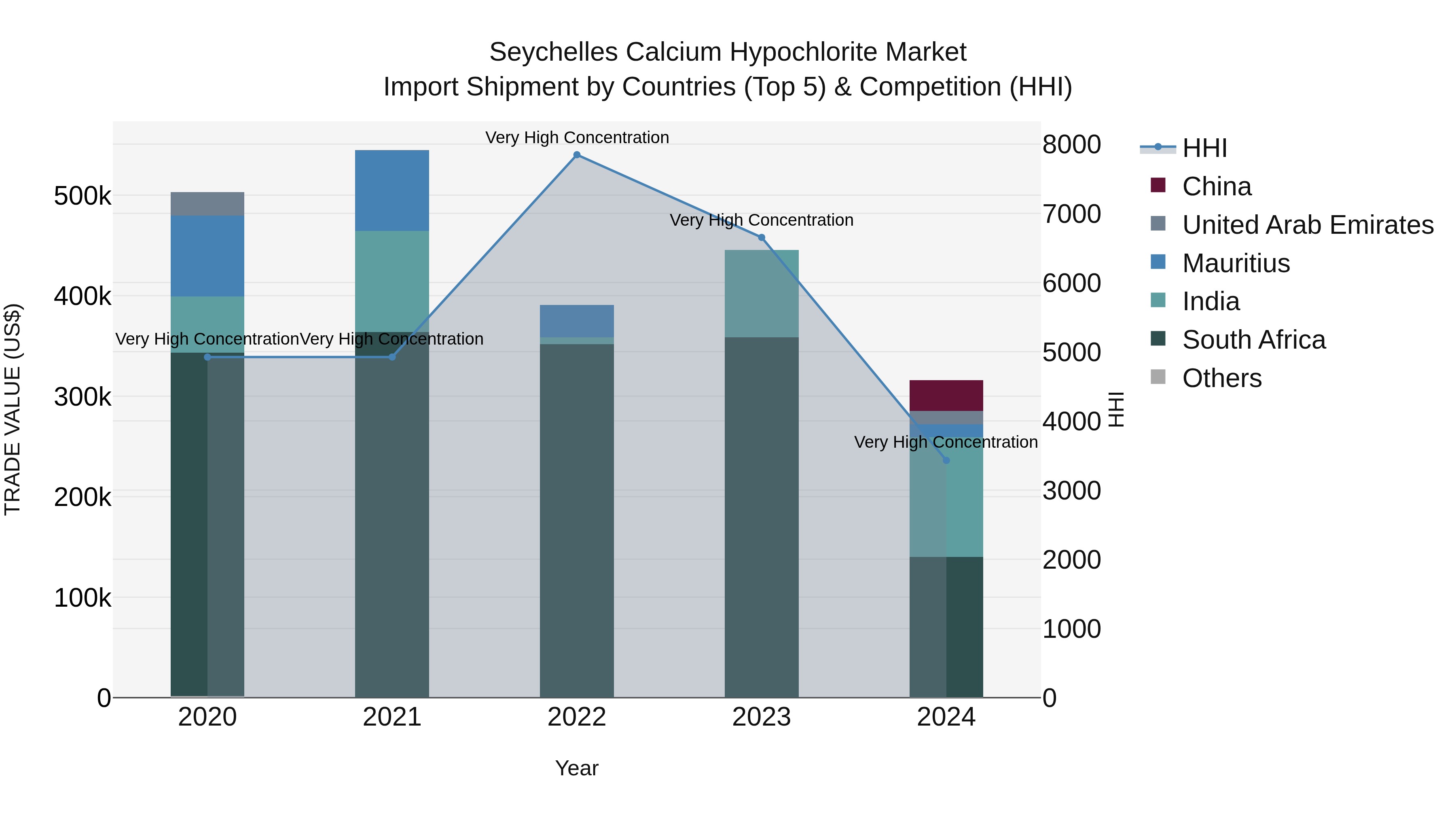 Seychelles Calcium Hypochlorite Market: Top 5 Importing Countries and Market Competition (HHI) Analysis
