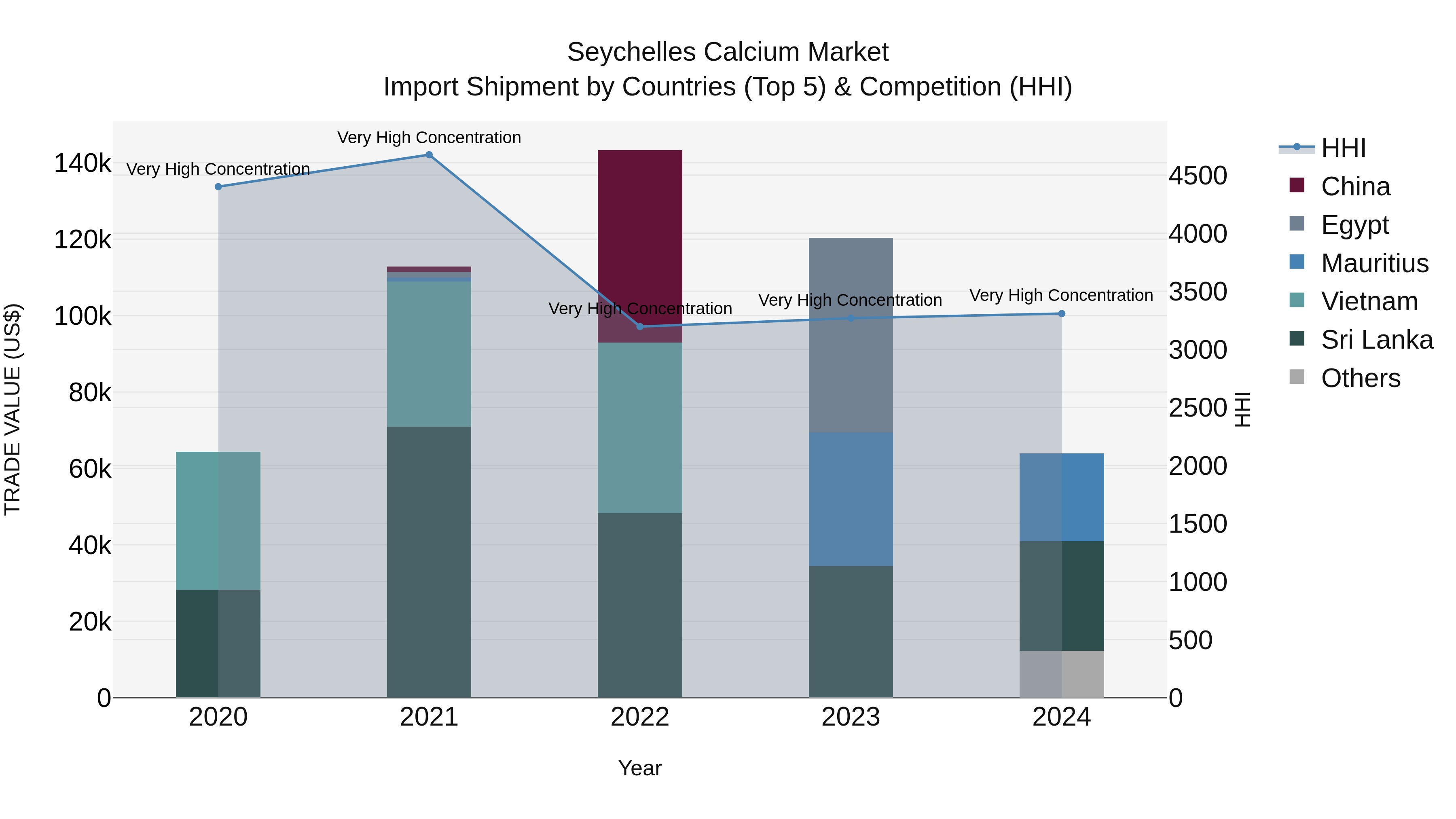 Seychelles Calcium Market: Top 5 Importing Countries and Market Competition (HHI) Analysis
