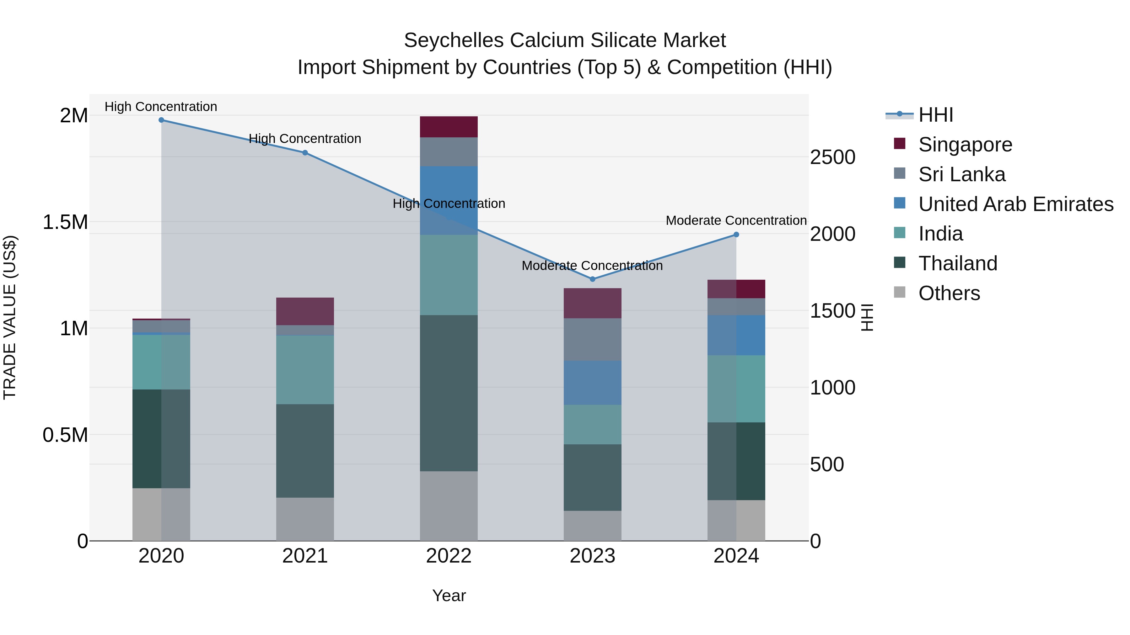 Seychelles Calcium Silicate Market: Top 5 Importing Countries and Market Competition (HHI) Analysis
