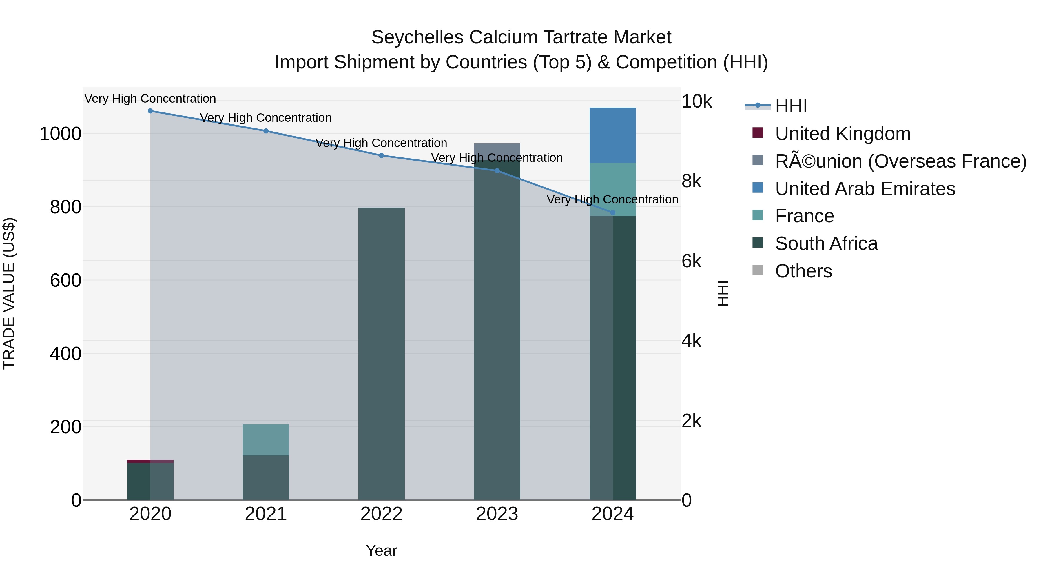 Seychelles Calcium Tartrate Market: Top 5 Importing Countries and Market Competition (HHI) Analysis