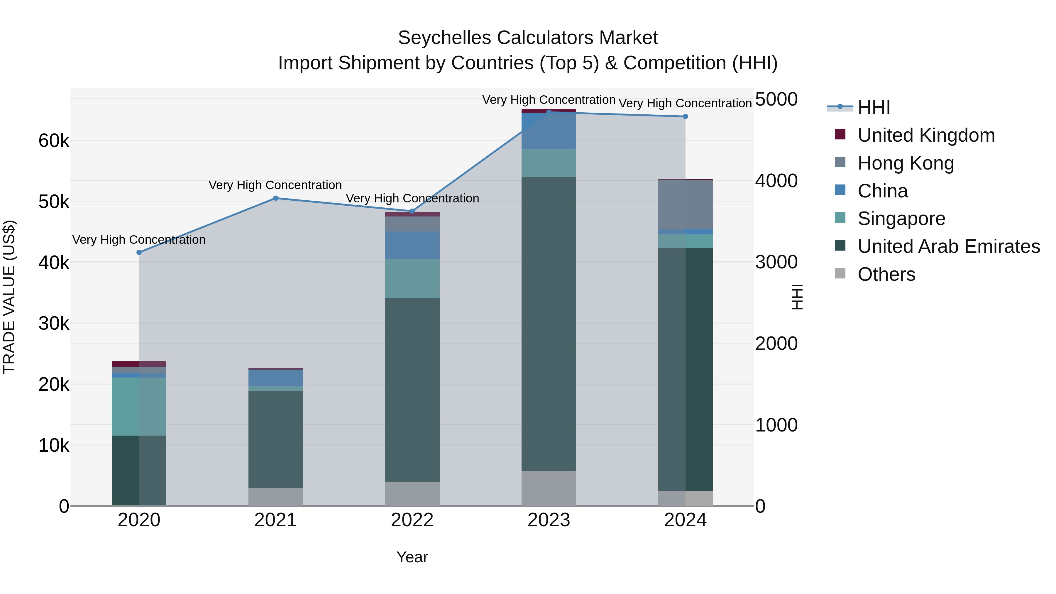Seychelles Calculators Market: Top 5 Importing Countries and Market Competition (HHI) Analysis