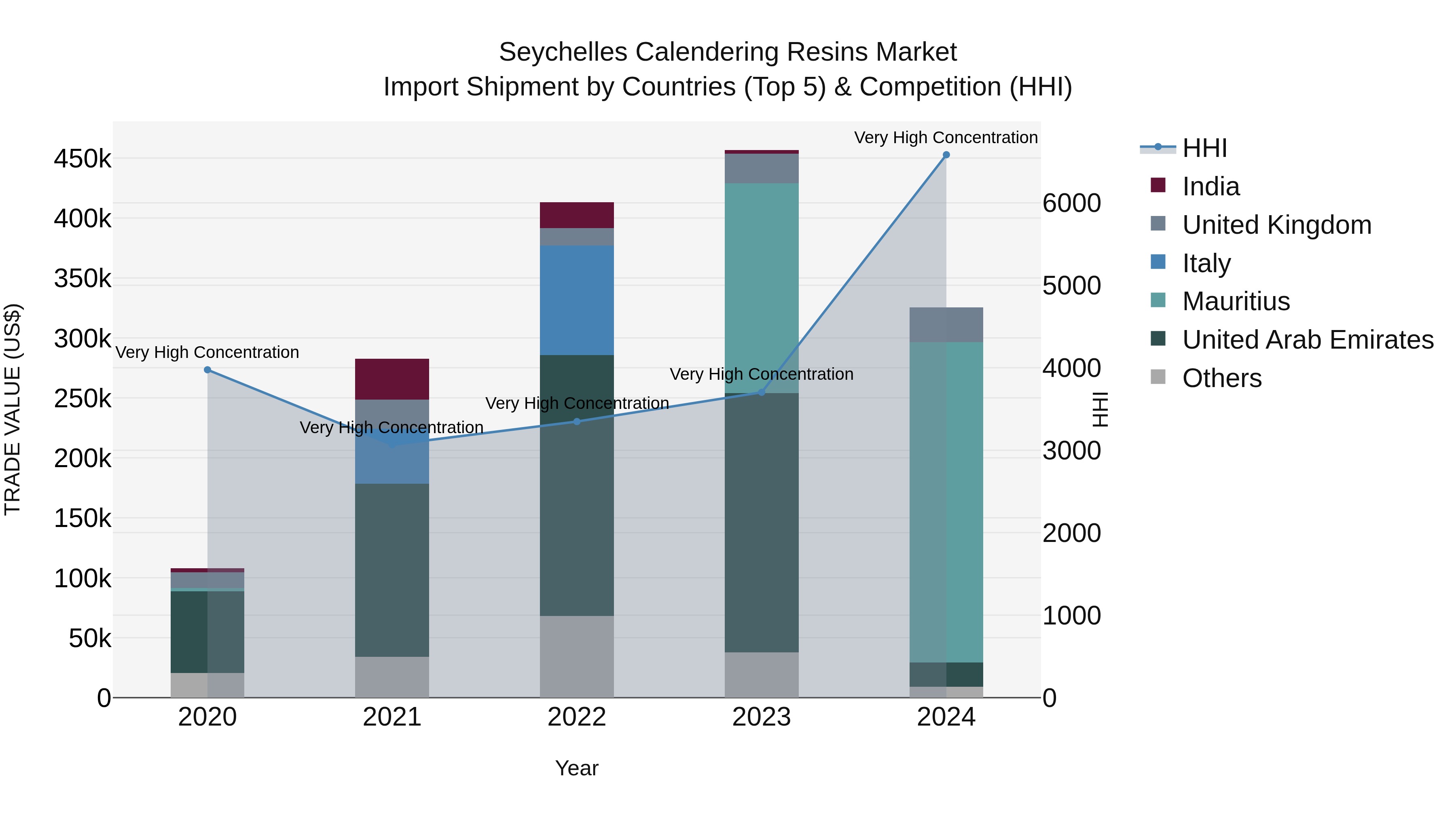 Seychelles Calendering Resins Market: Top 5 Importing Countries and Market Competition (HHI) Analysis