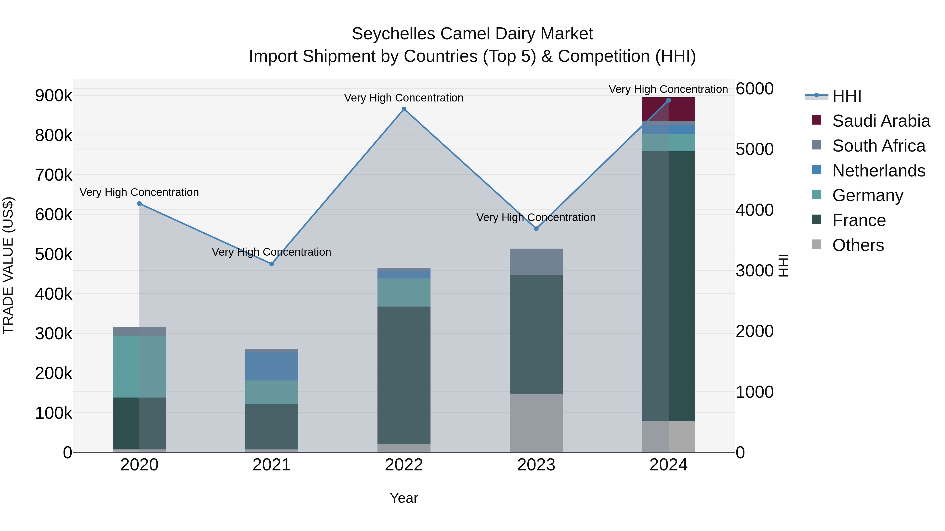 Seychelles Camel Dairy Market: Top 5 Importing Countries and Market Competition (HHI) Analysis