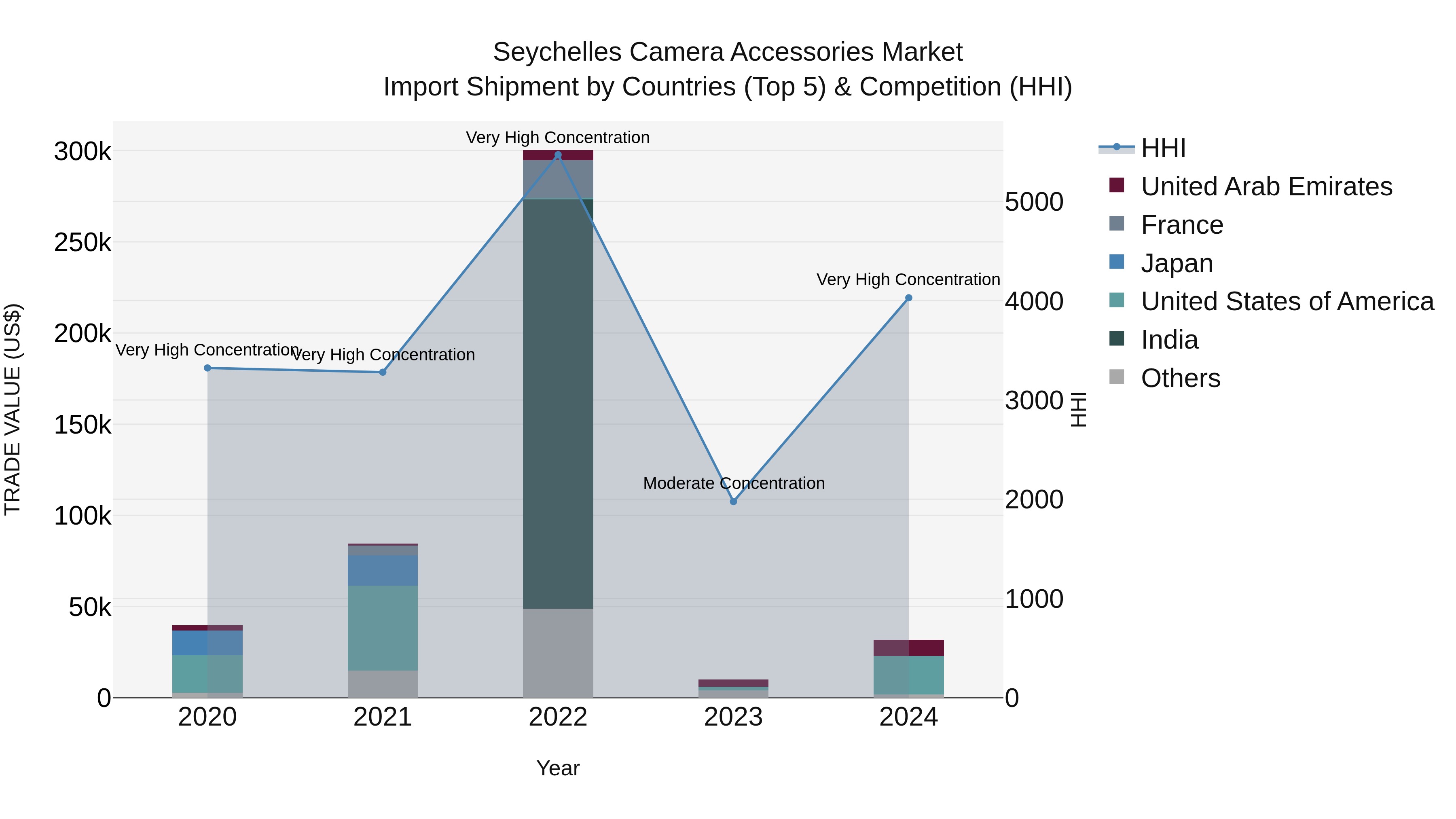 Seychelles Camera Accessories Market: Top 5 Importing Countries and Market Competition (HHI) Analysis