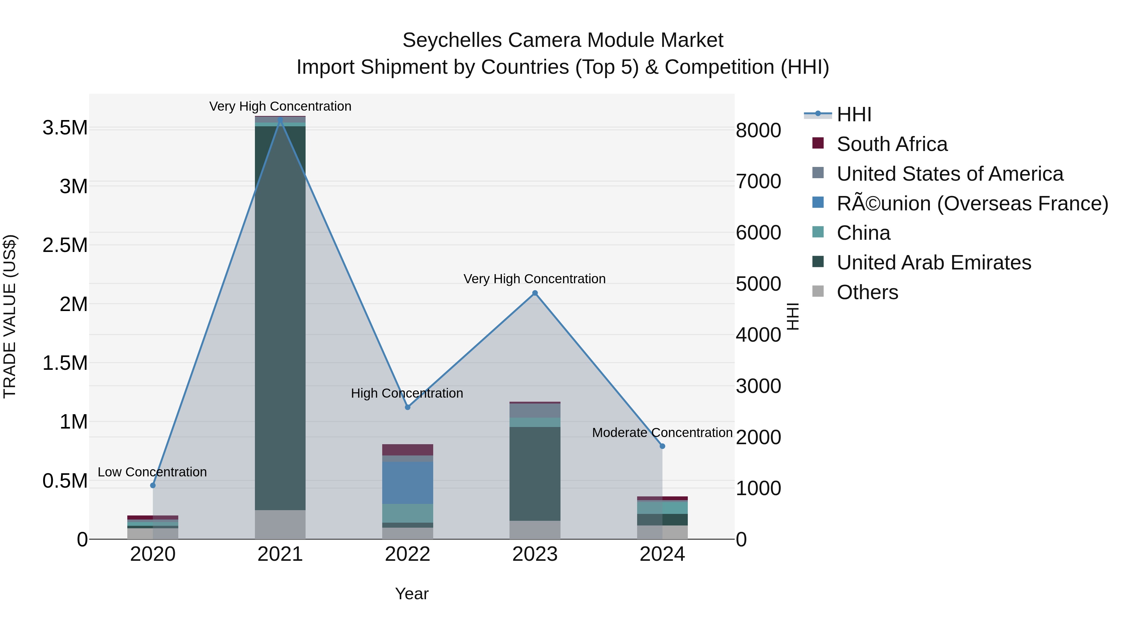 Seychelles Camera Module Market: Top 5 Importing Countries and Market Competition (HHI) Analysis
