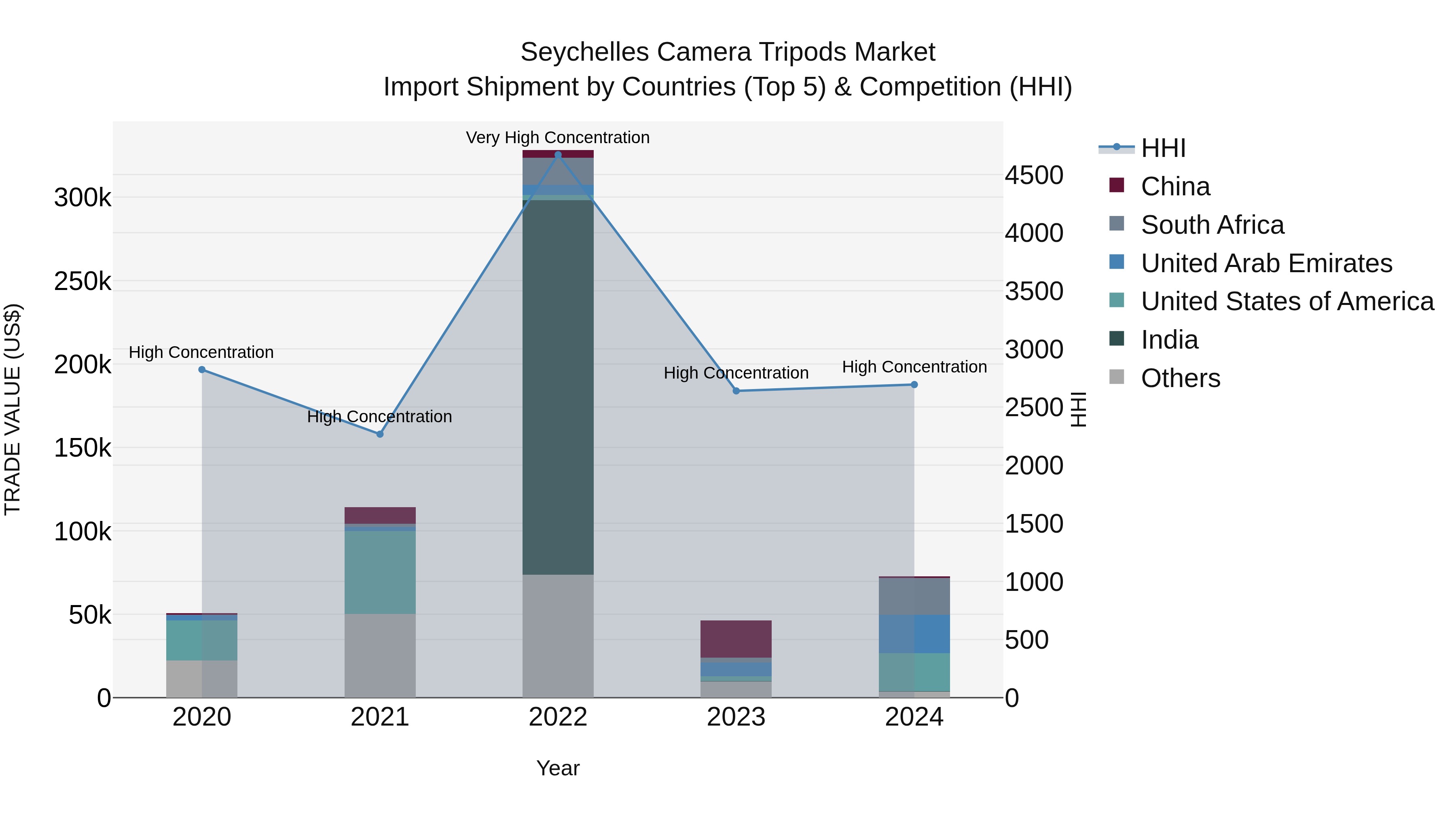 Seychelles Camera Tripods Market: Top 5 Importing Countries and Market Competition (HHI) Analysis